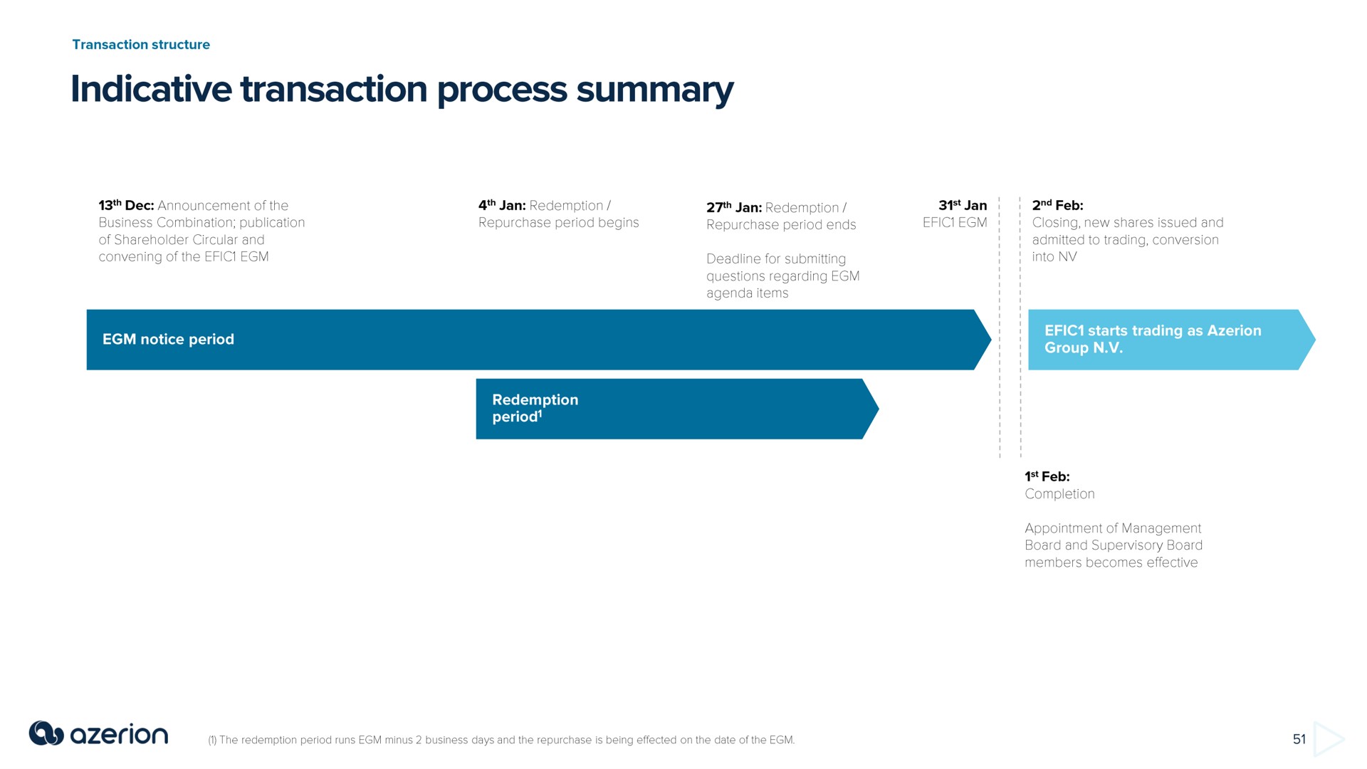 indicative transaction process summary | Azerion