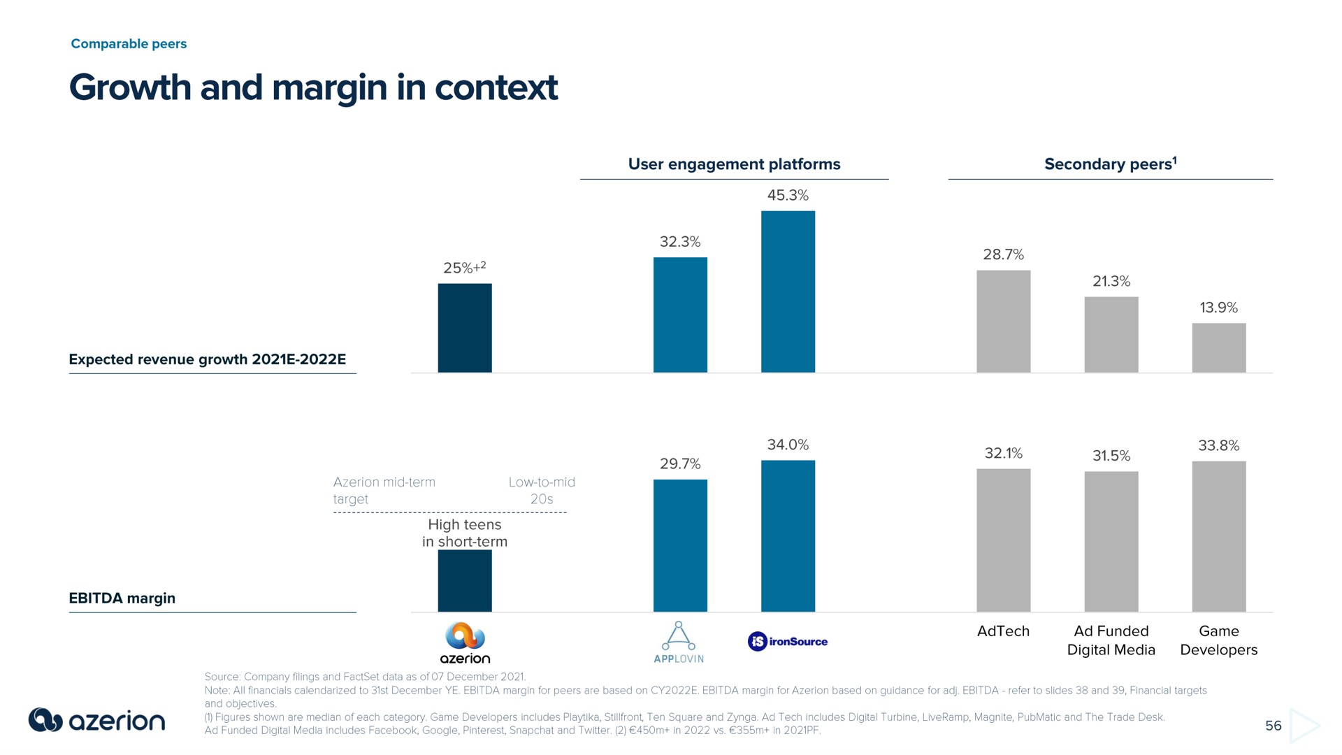 growth and margin in context | Azerion