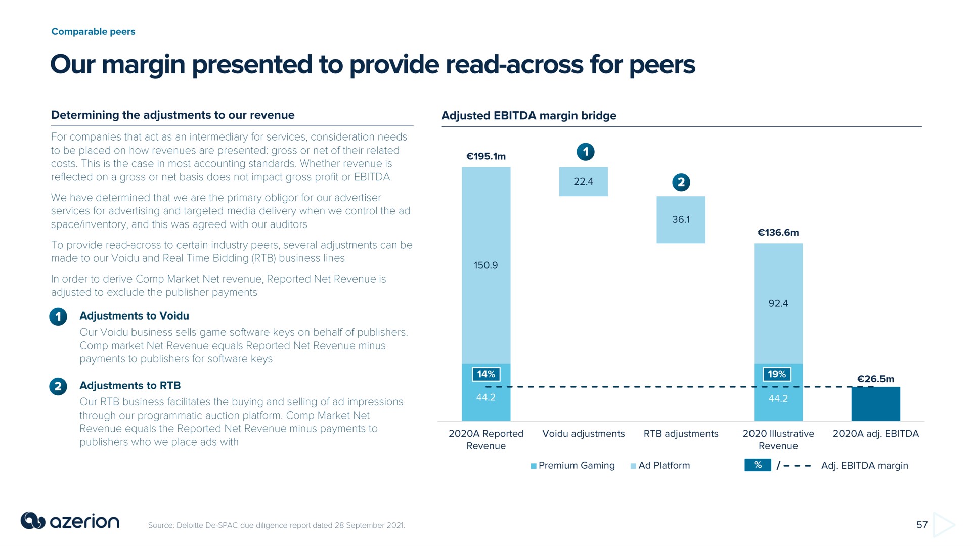 our margin presented to provide read across for peers | Azerion