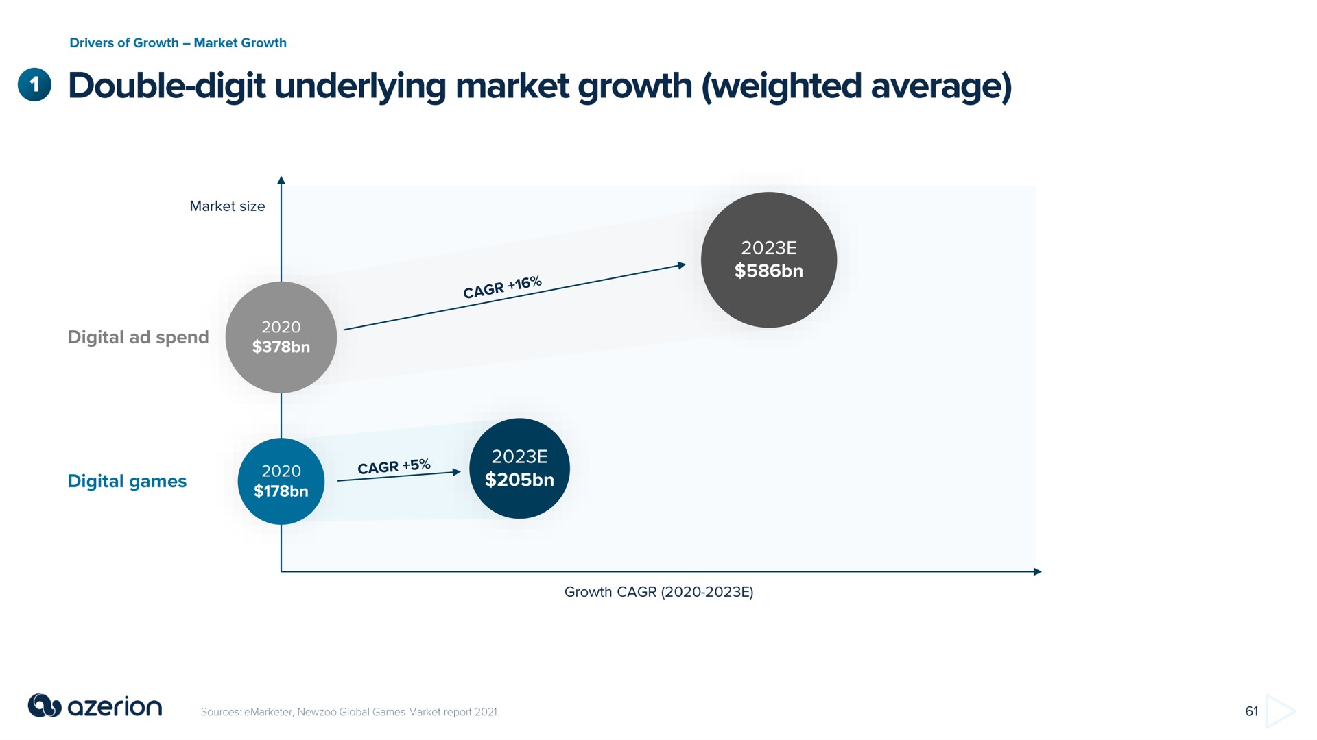 double digit underlying market growth weighted average | Azerion