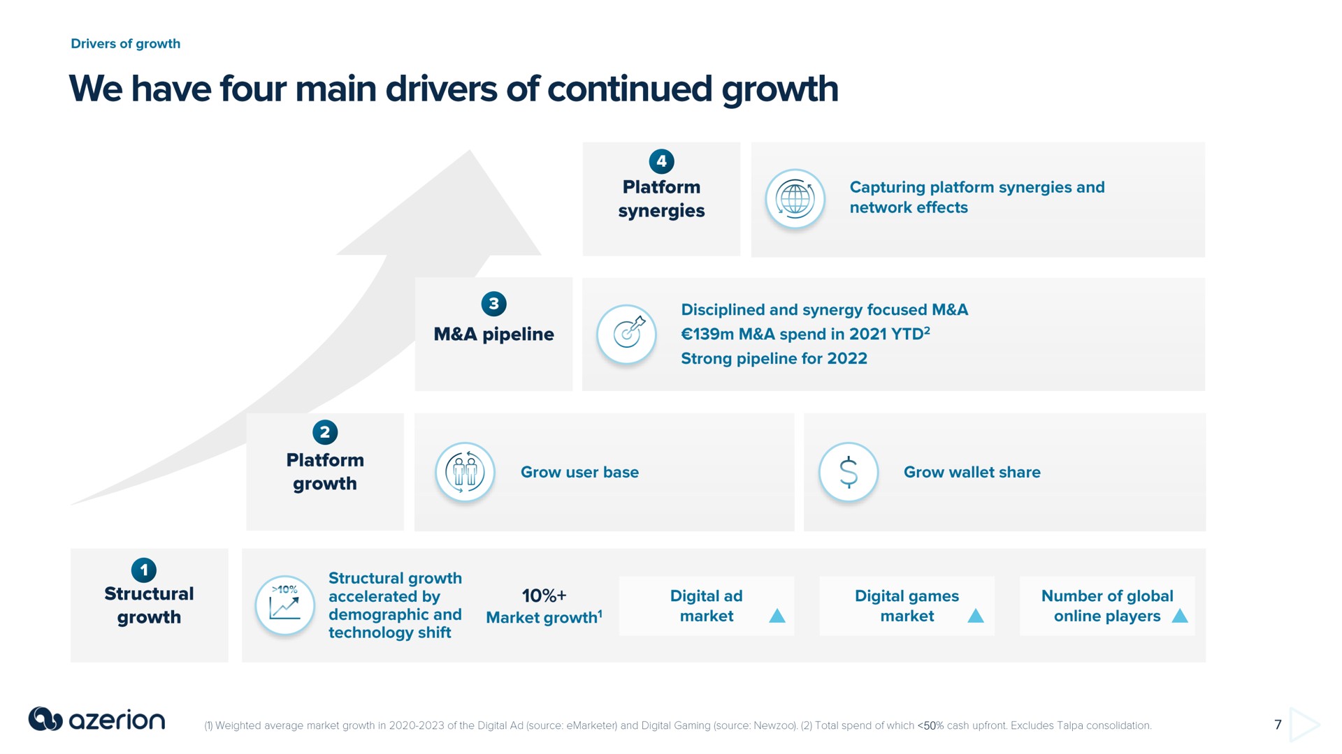 we have four main drivers of continued growth | Azerion