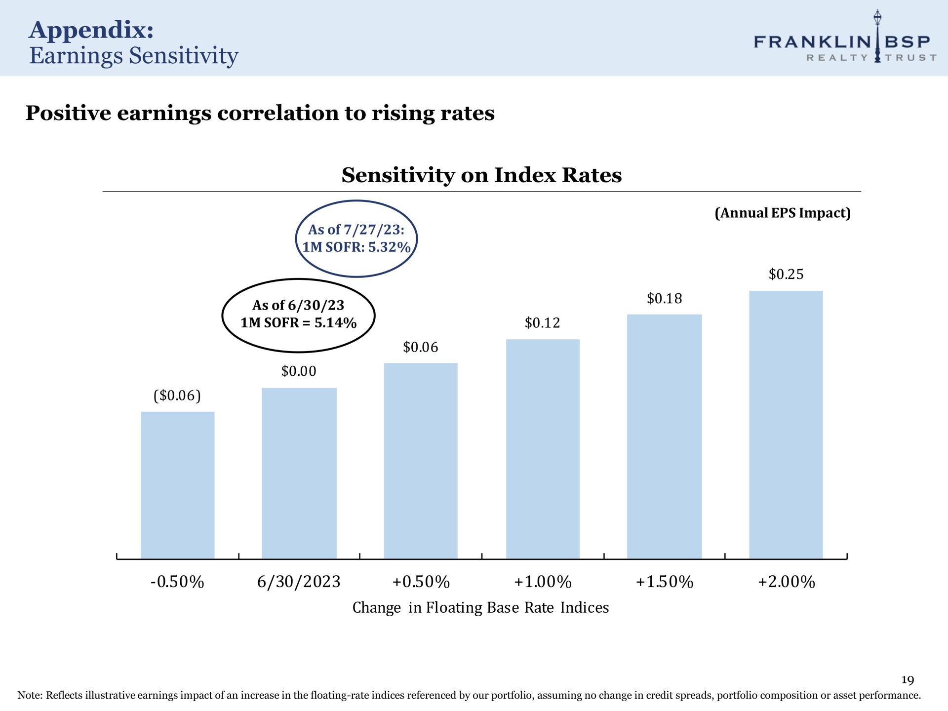 appendix earnings sensitivity positive earnings correlation to rising rates sensitivity on index rates franklin realty trust as of | Franklin BSP Realty Trust