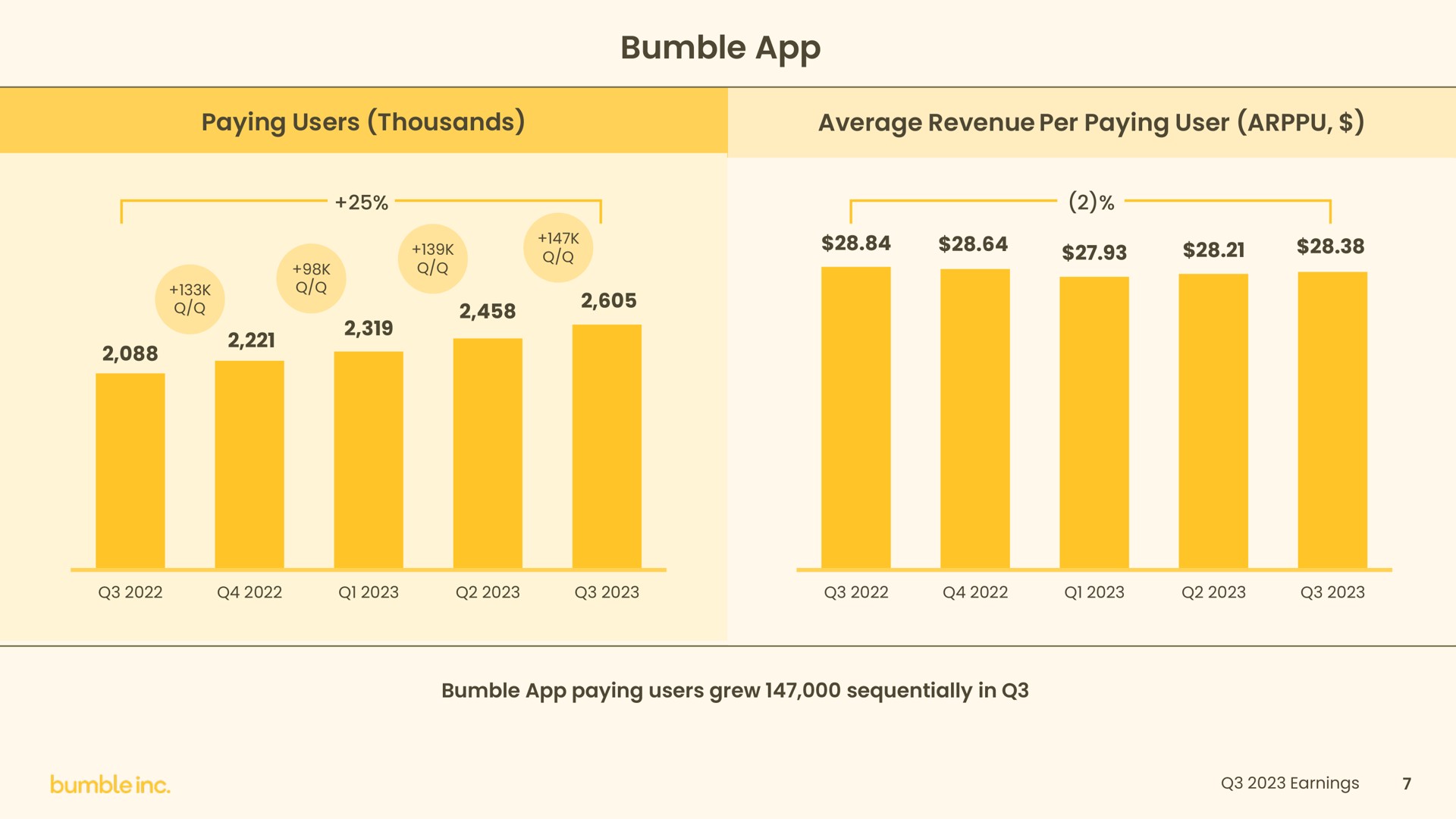 bumble average revenue per paying user i | Bumble