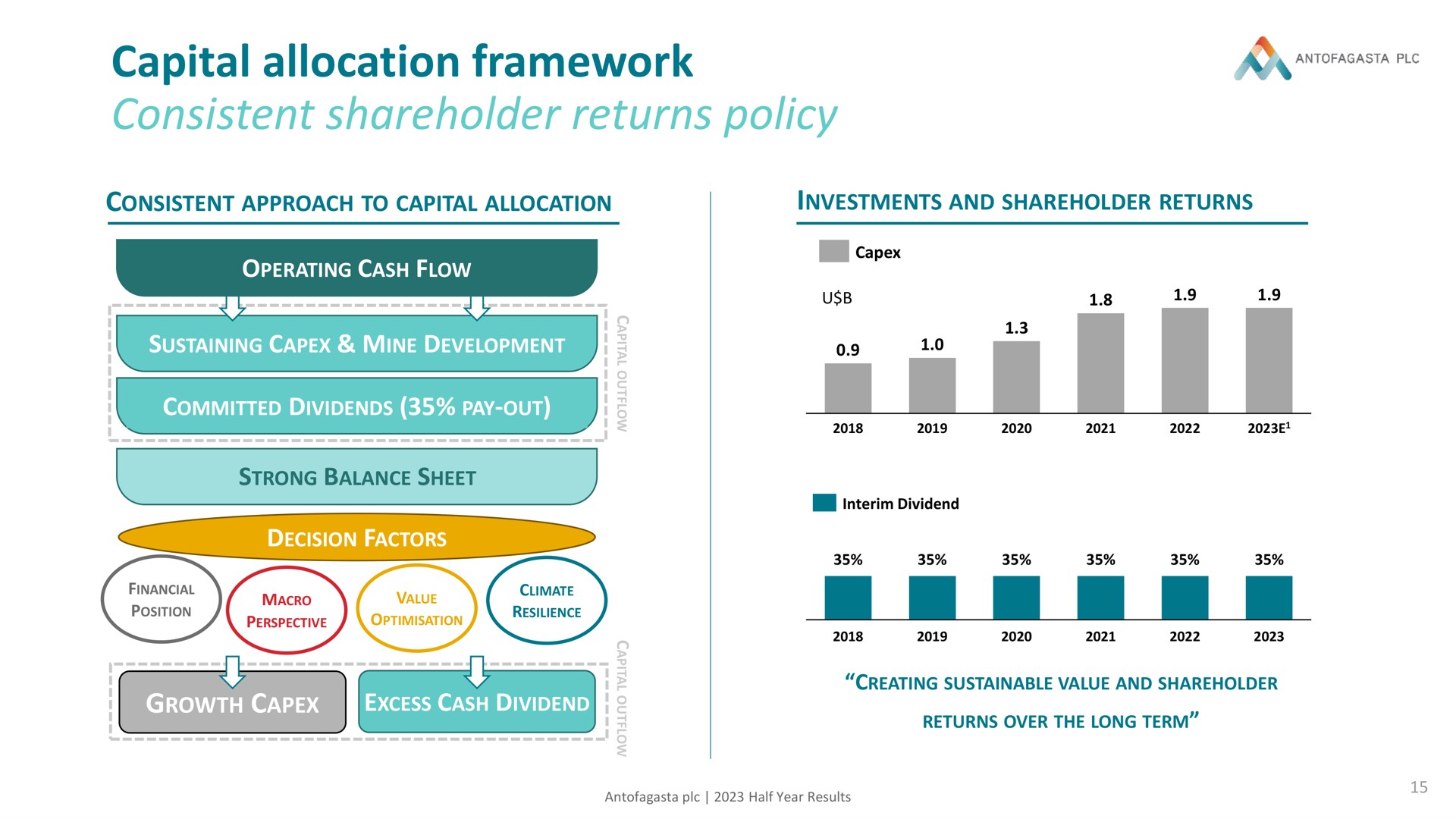 capital allocation framework consistent shareholder returns policy | Antofagasta