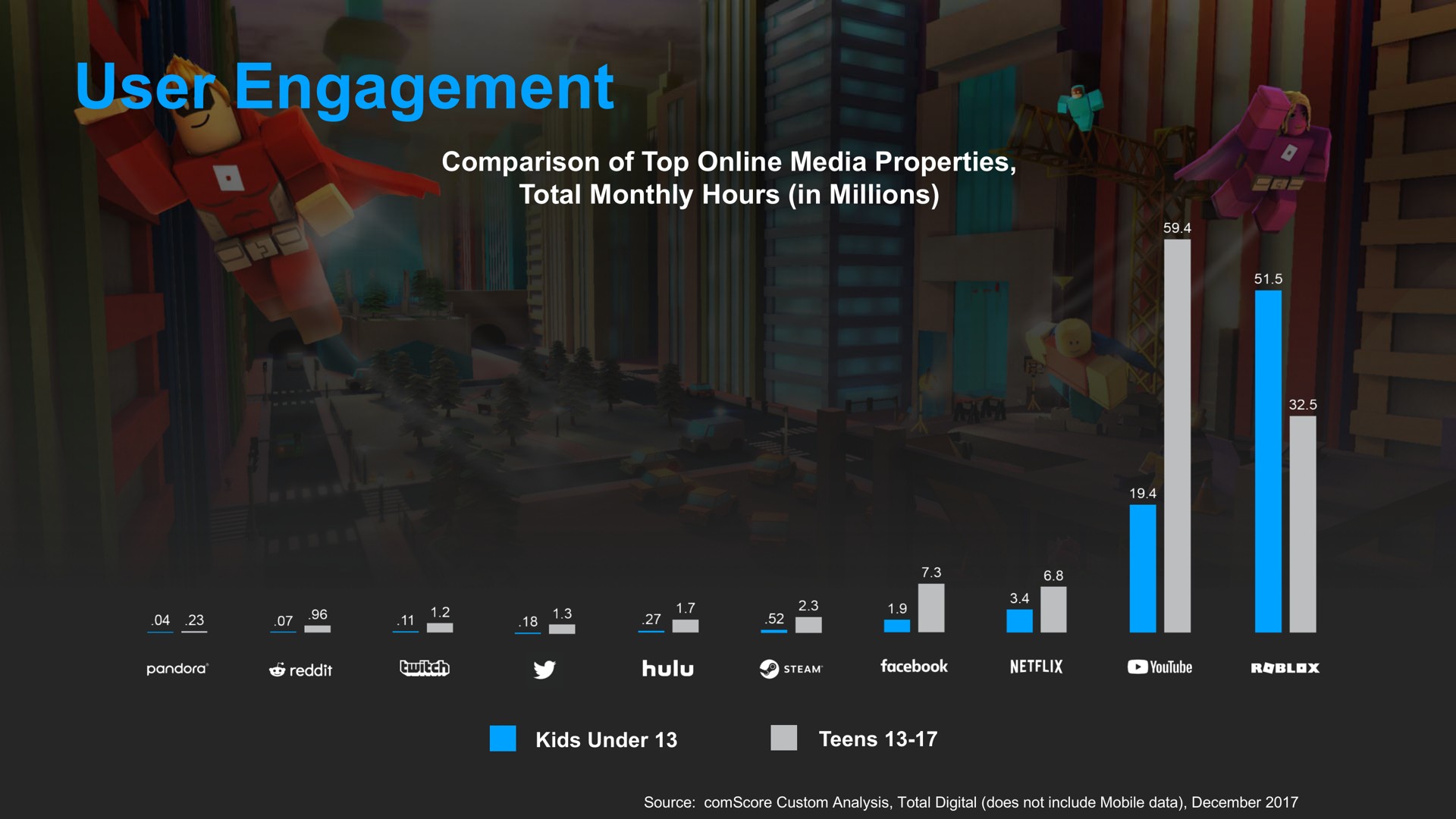 user engagement | Roblox