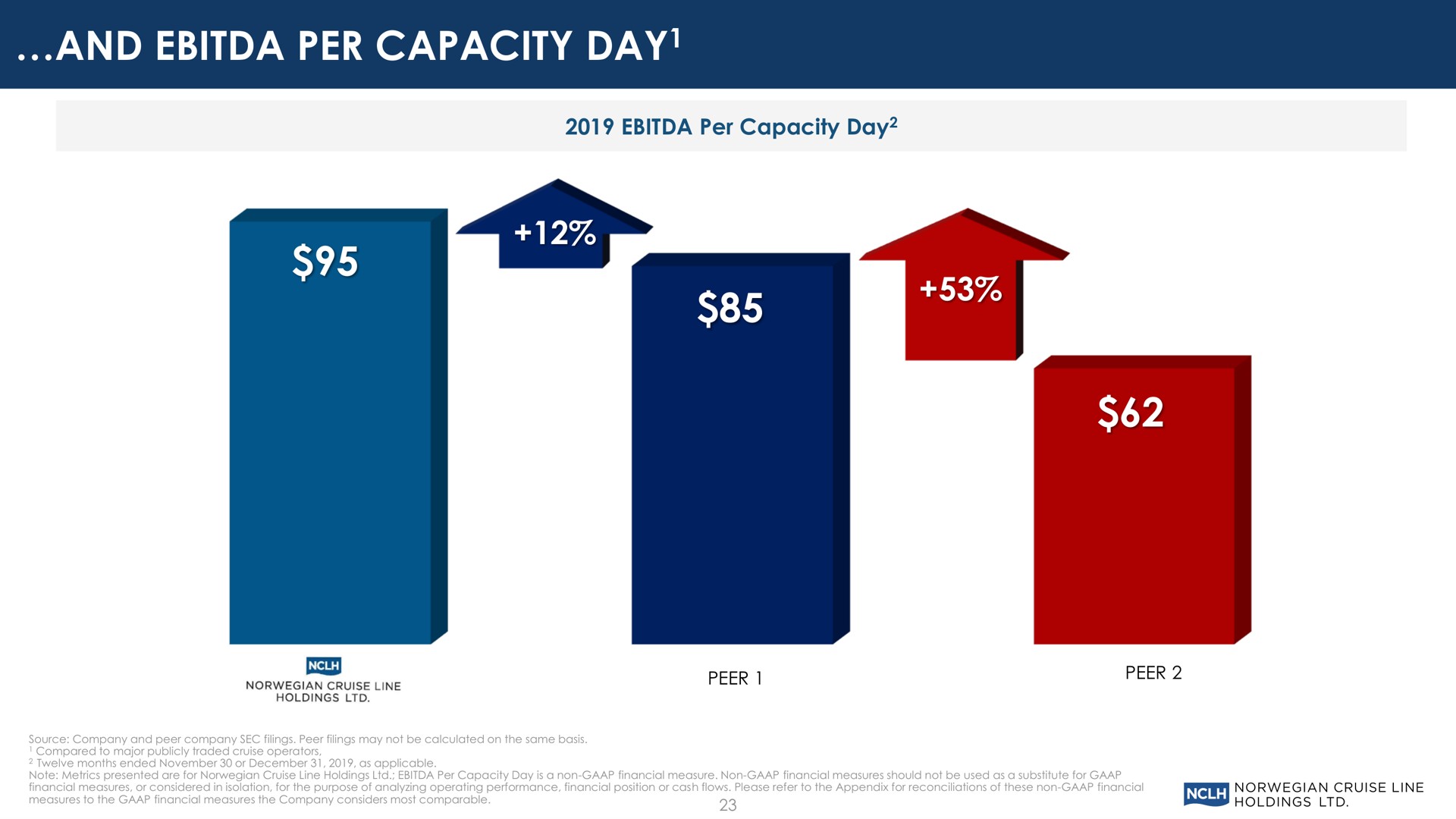 and per capacity day day | Norwegian Cruise Line
