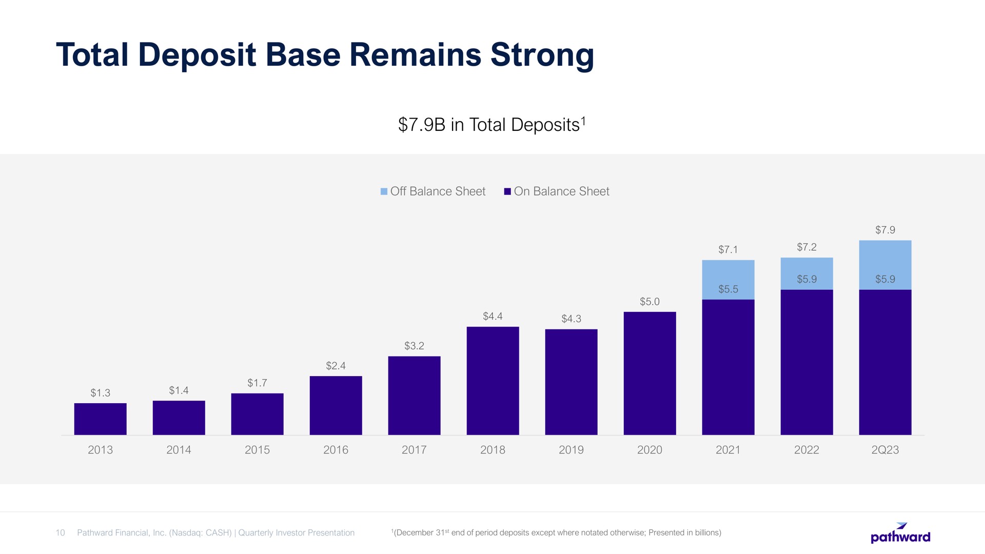 total deposit base remains strong | Pathward Financial