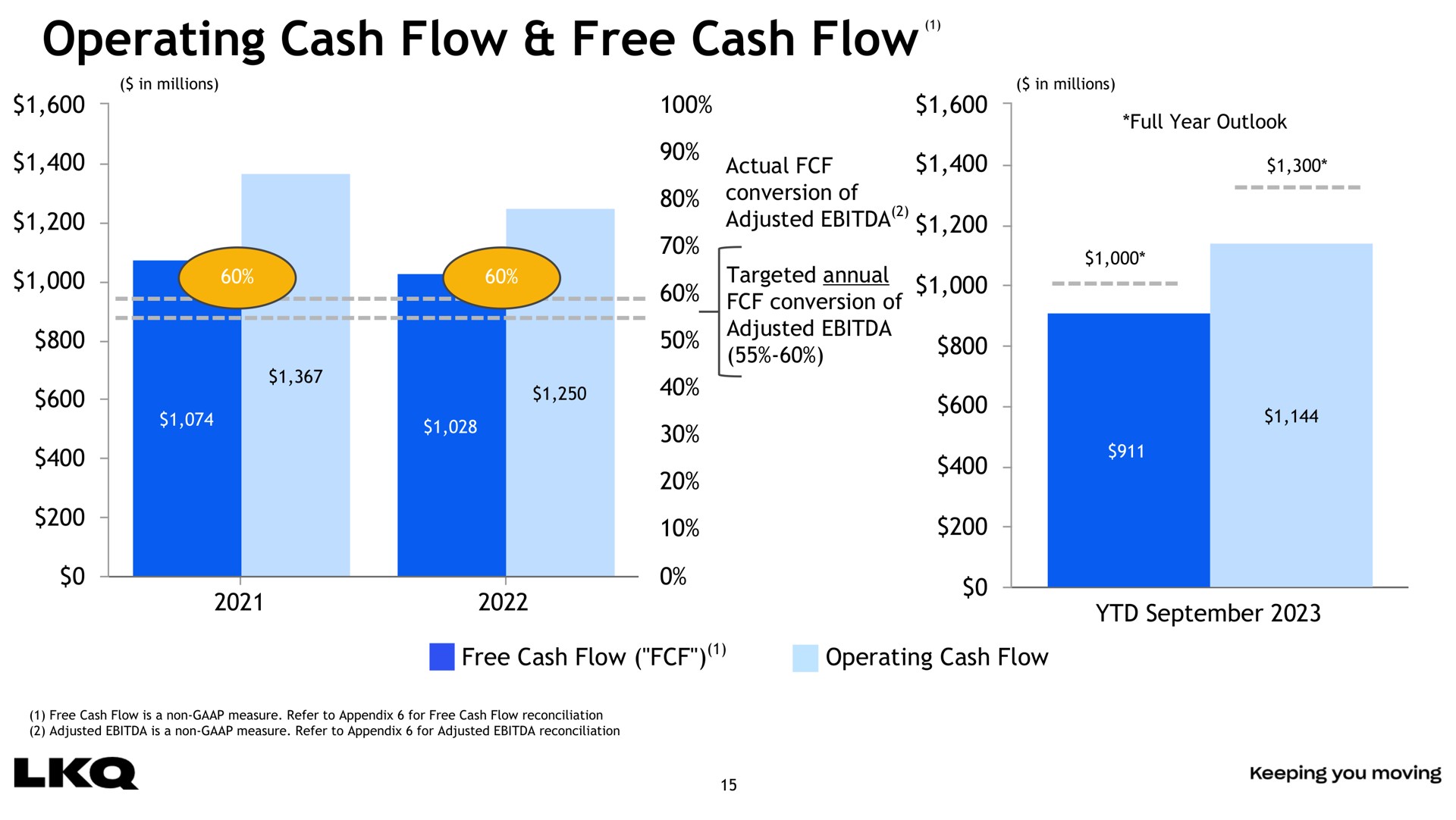 operating cash flow free cash flow adjusted adjusted | LKQ