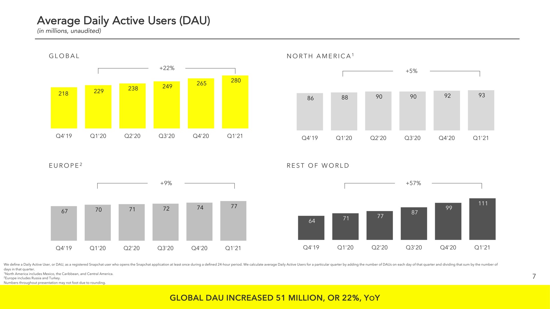 average daily active users global increased million or yoy a a | Snap Inc