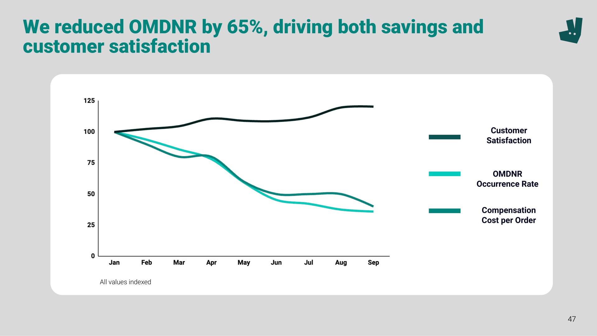 we reduced by driving both savings and customer satisfaction a | Deliveroo