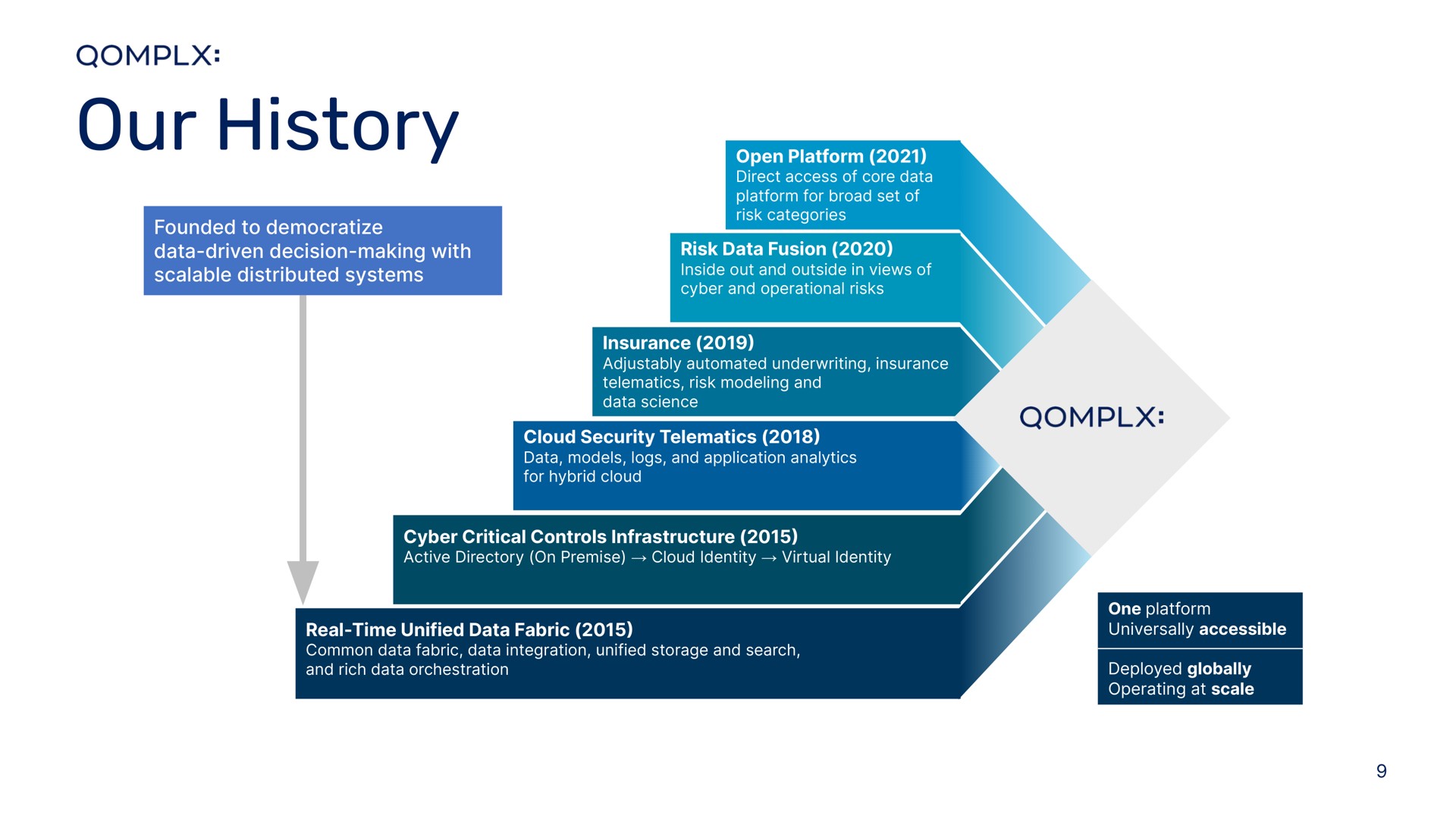 our history | Qomplx