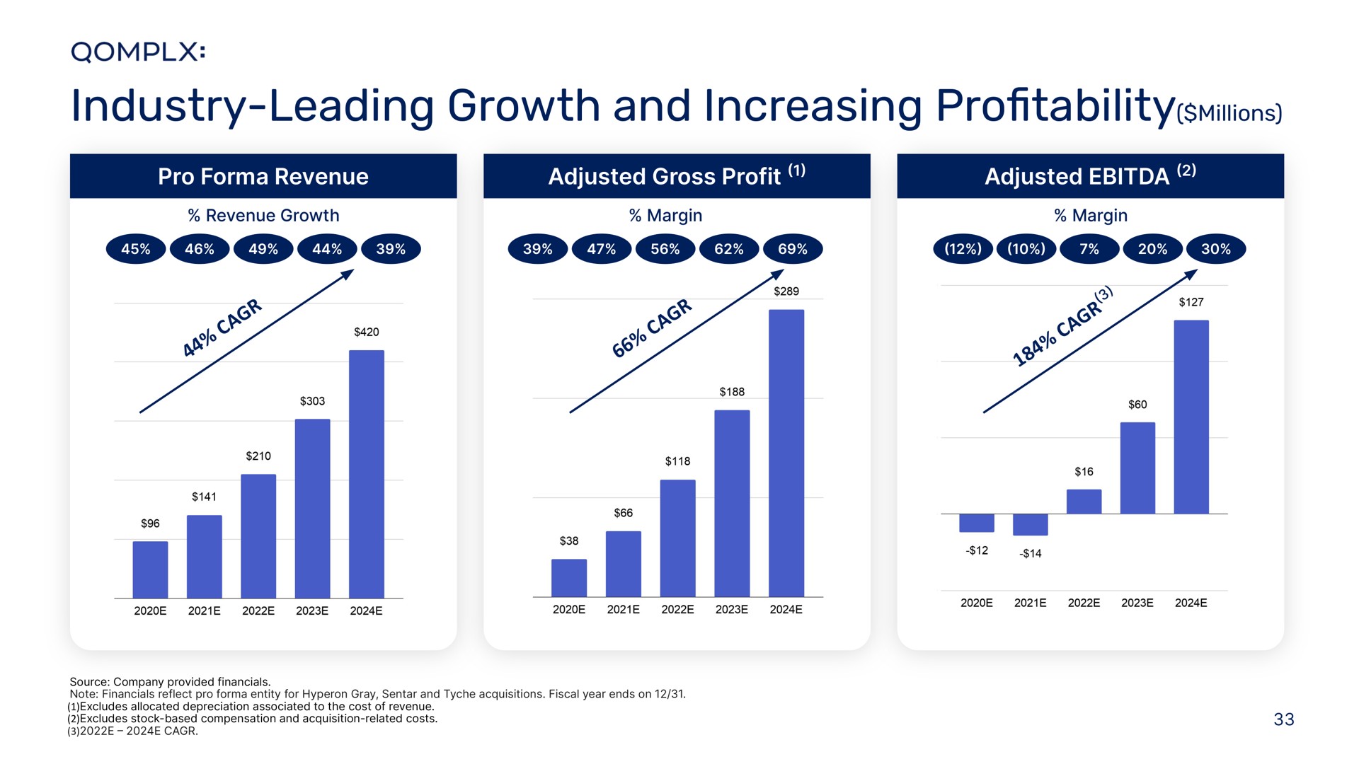 industry leading growth and increasing pro millions profitability | Qomplx