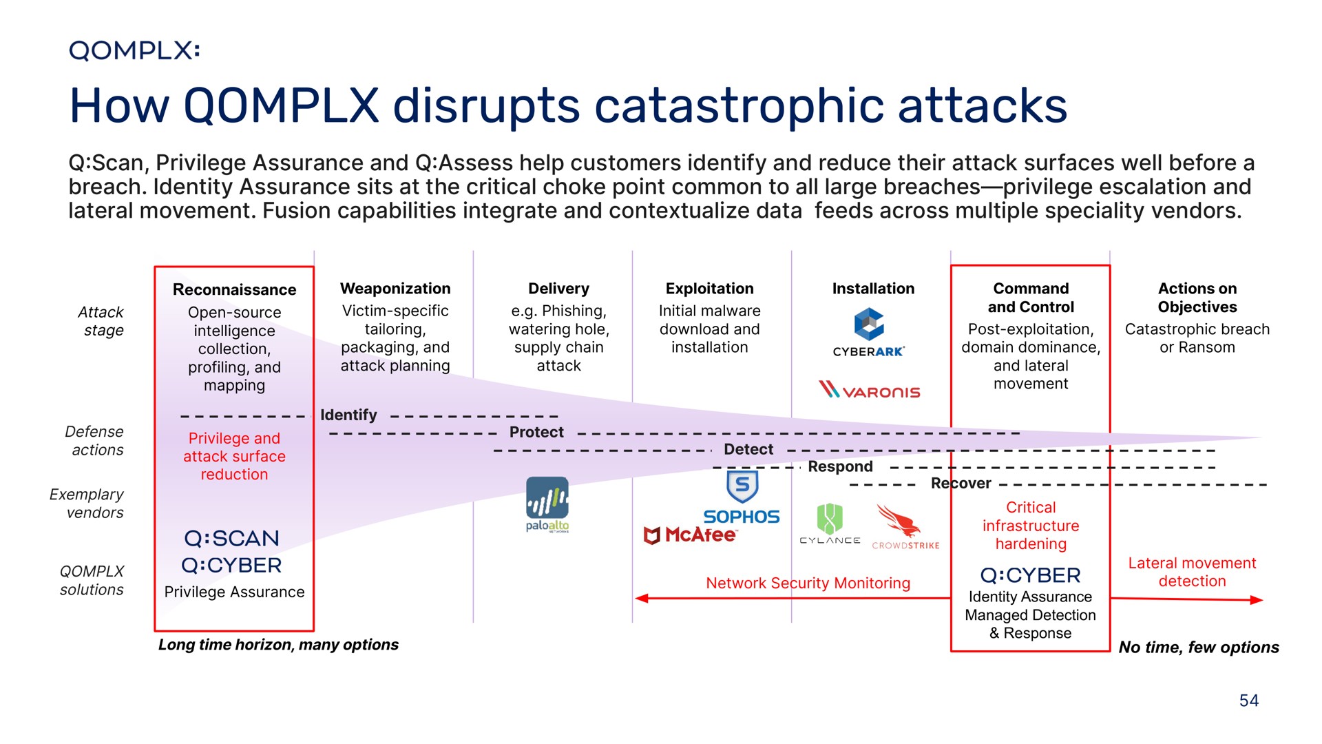 how disrupts catastrophic attacks | Qomplx