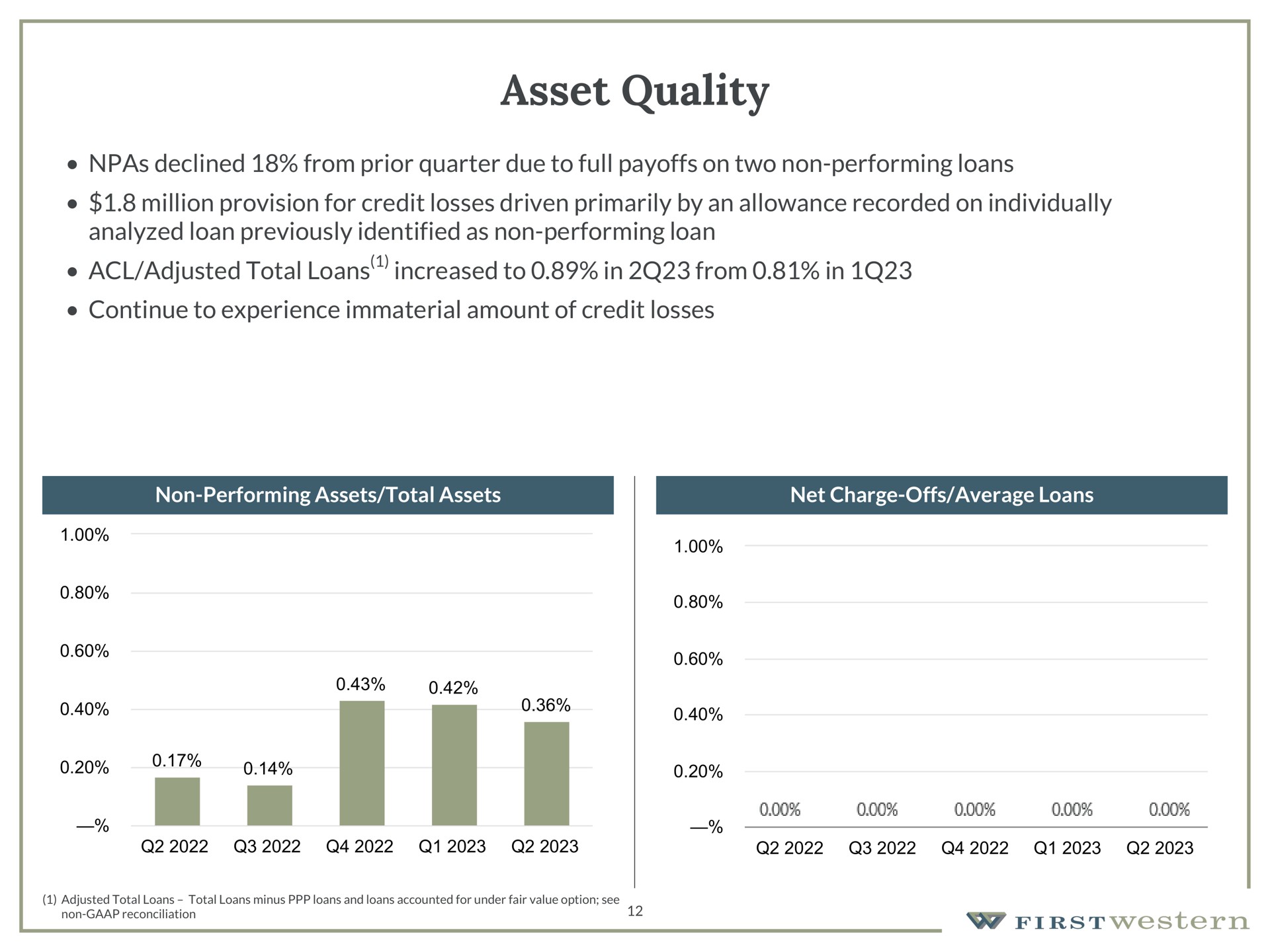 asset quality declined from prior quarter due to full payoffs on two non performing loans million provision for credit losses driven primarily by an allowance recorded on individually analyzed loan previously identified as non performing loan adjusted total loans increased to in from in continue to experience immaterial amount of credit losses non performing assets total assets net charge offs average loans a i | First Western Financial