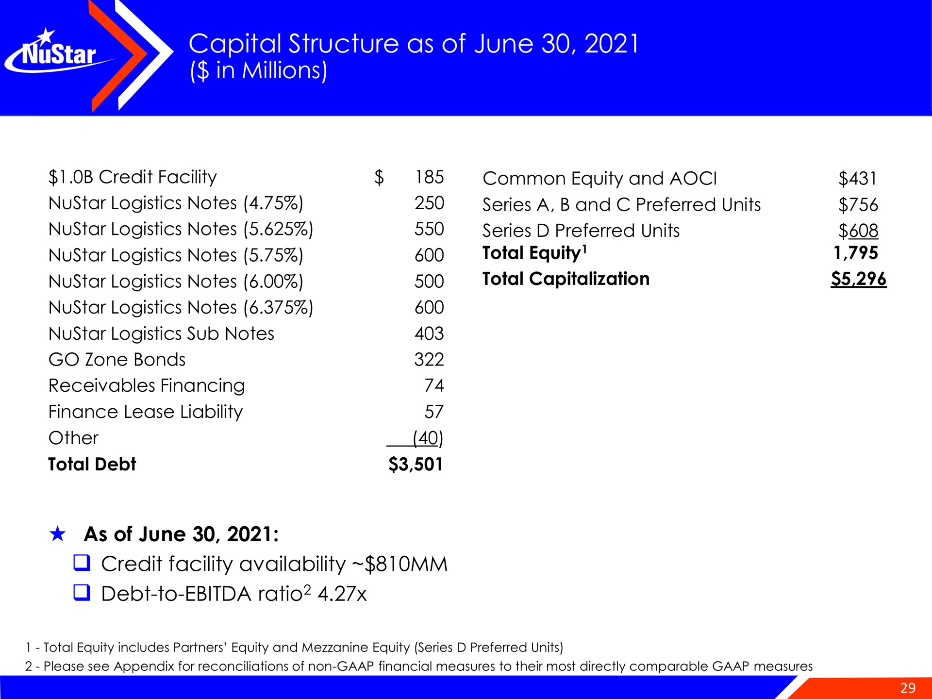capital structure as of june | NuStar Energy