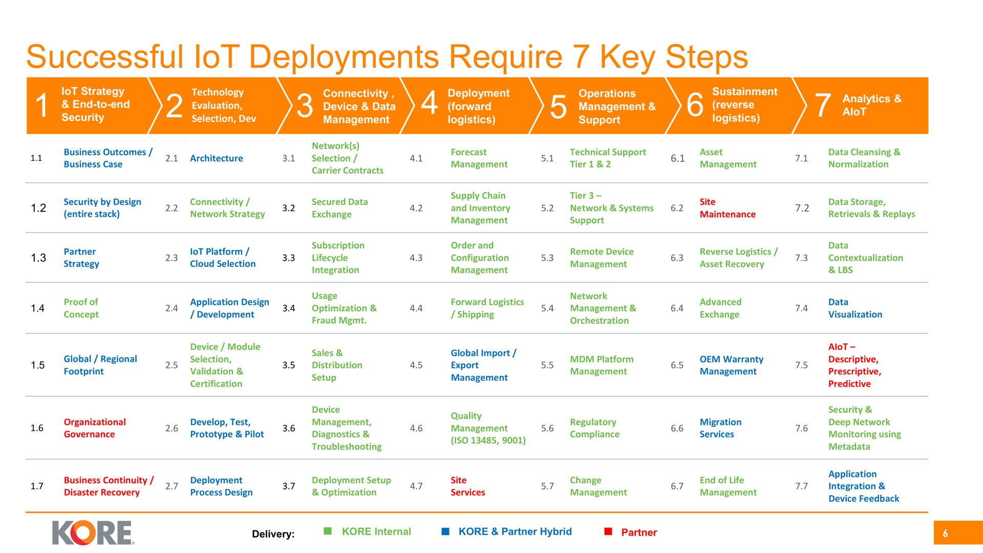 successful deployments require key steps lot | Kore