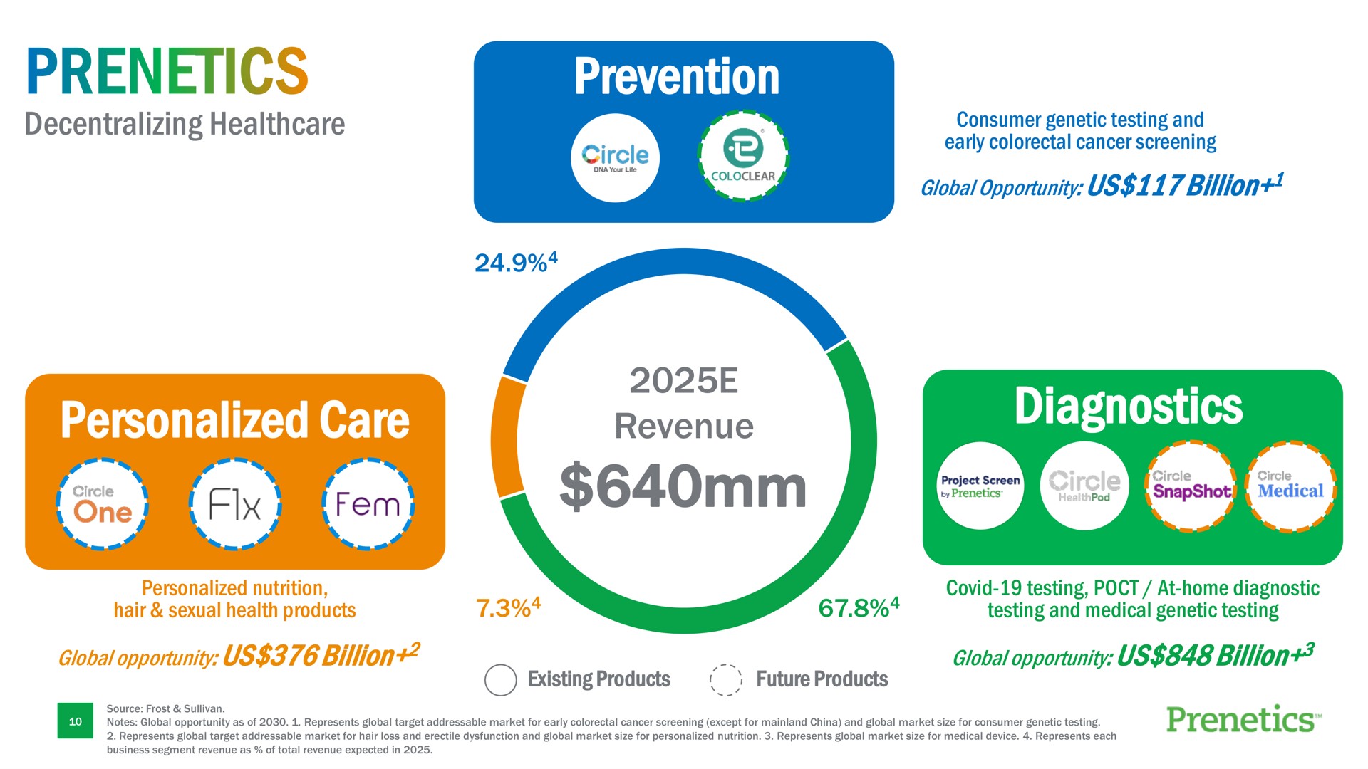 prevention personalized care revenue diagnostics | Prenetics