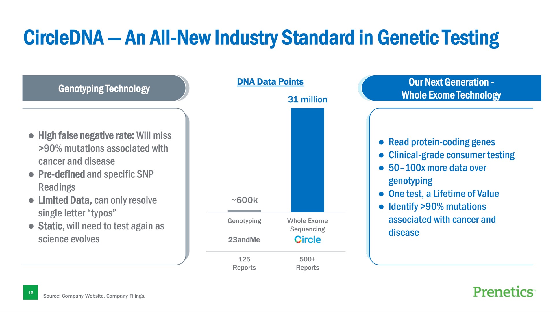 an all new industry standard in genetic testing | Prenetics
