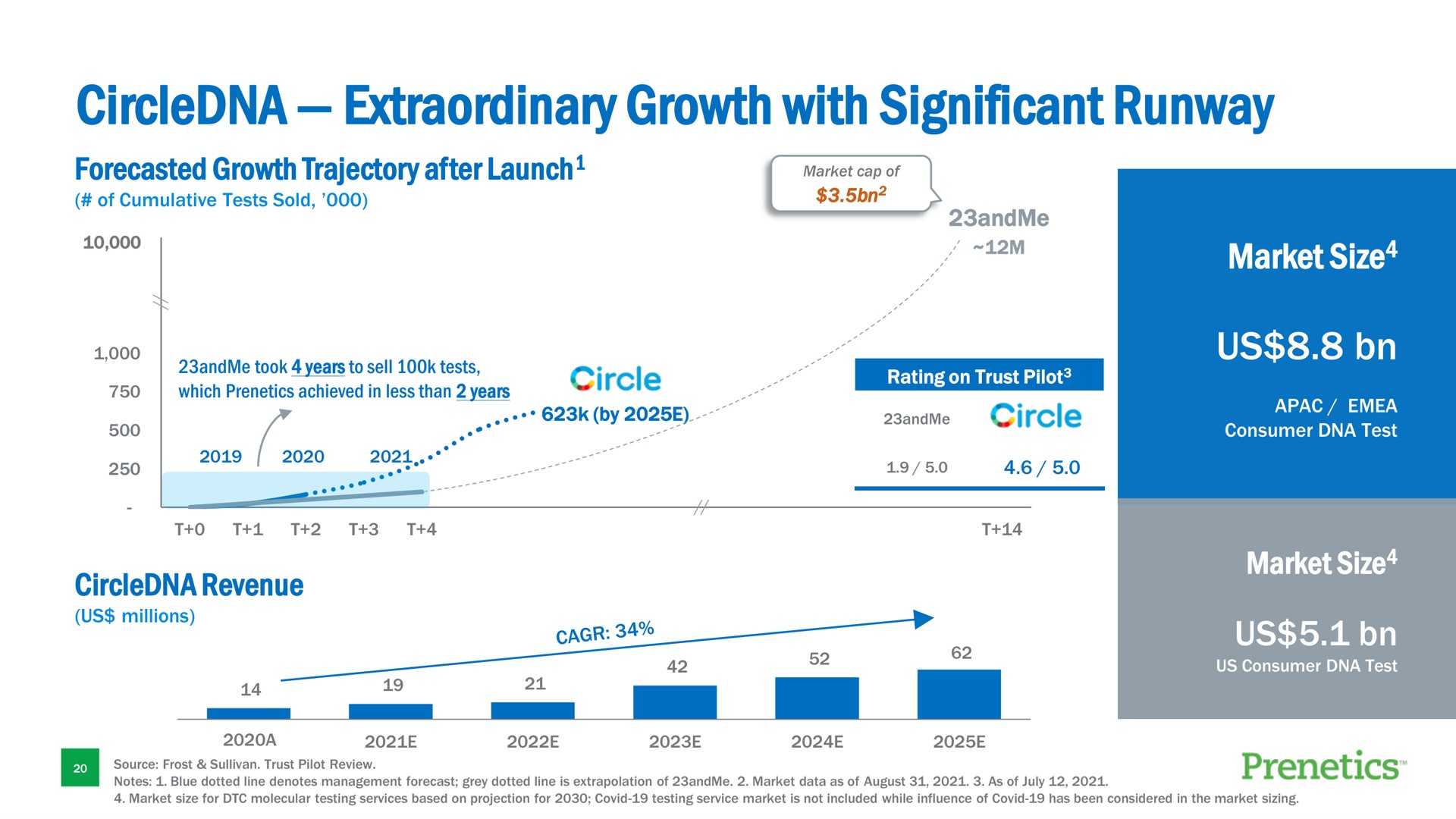 extraordinary growth with significant runway us | Prenetics