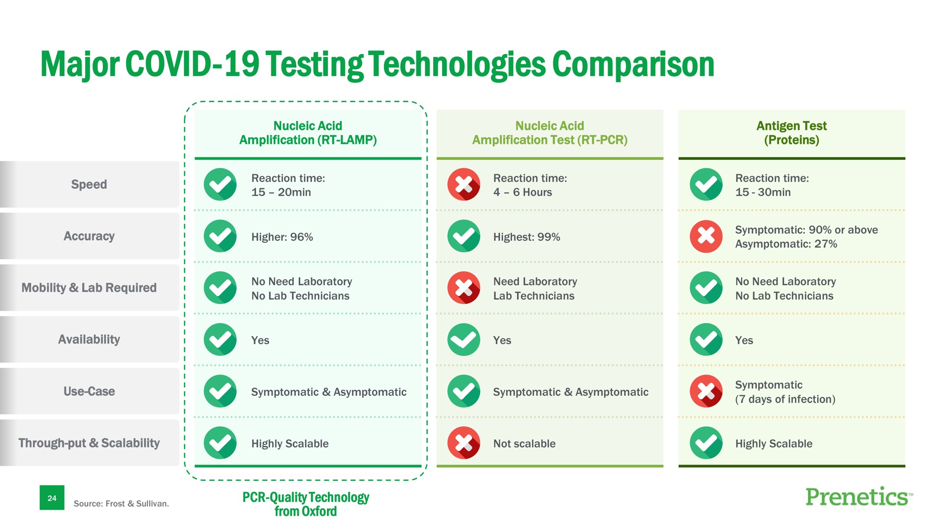 major covid testing technologies comparison | Prenetics