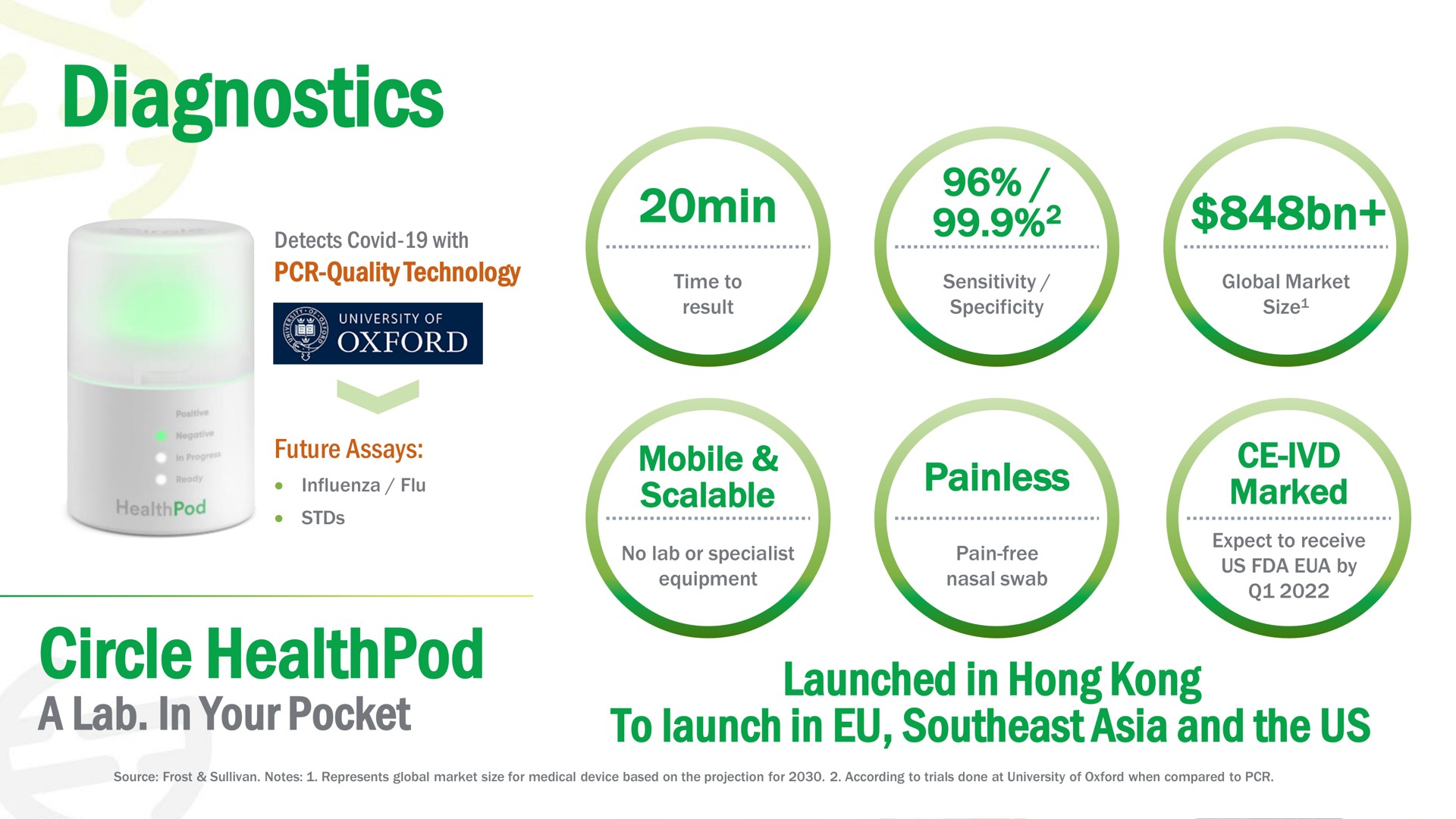 diagnostics min circle a lab in your pocket painless launched in hong to launch in southeast and the us | Prenetics