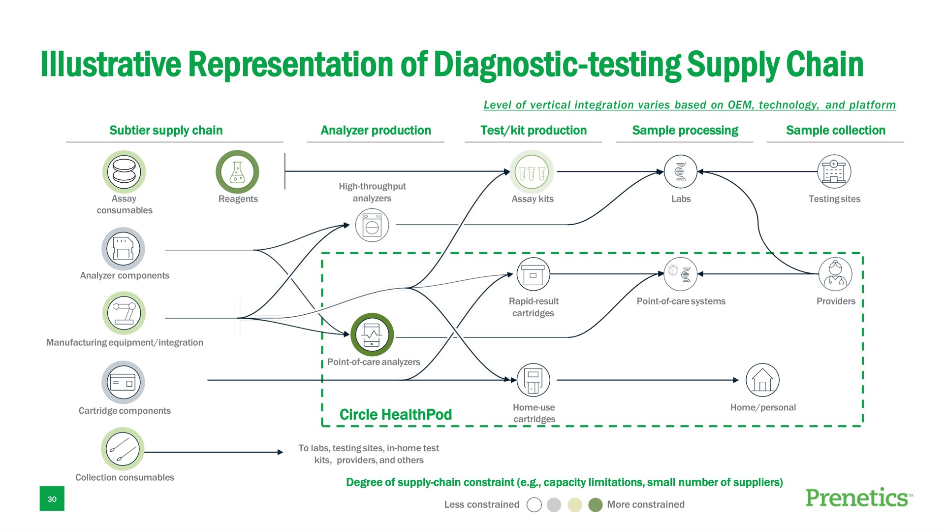 illustrative representation of diagnostic testing supply chain | Prenetics