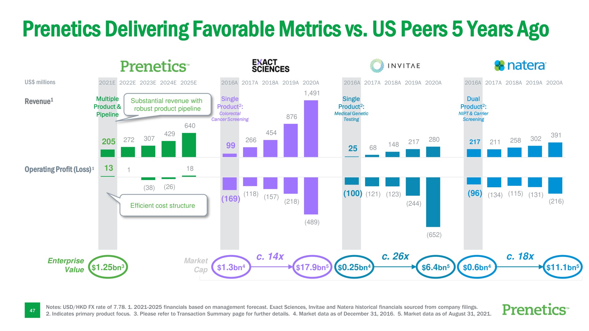 delivering favorable metrics us peers years ago | Prenetics