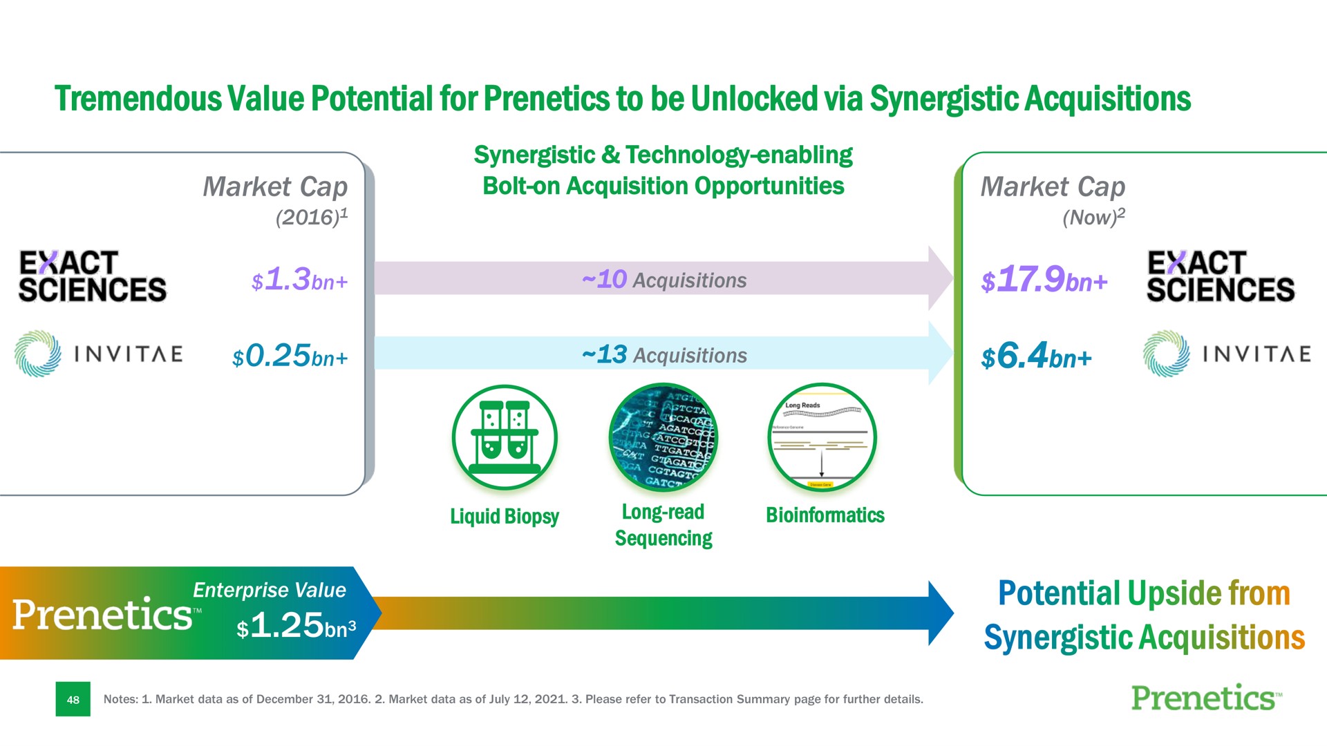tremendous value potential for to be unlocked via synergistic acquisitions exact | Prenetics