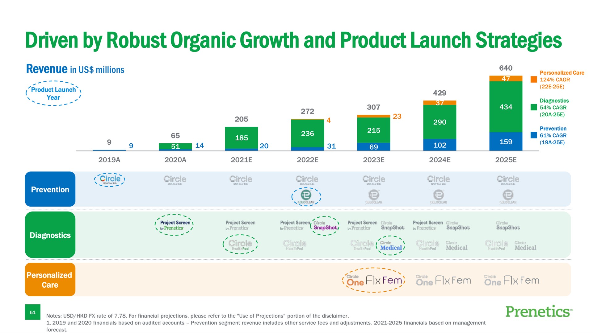 driven by robust organic growth and product launch strategies | Prenetics
