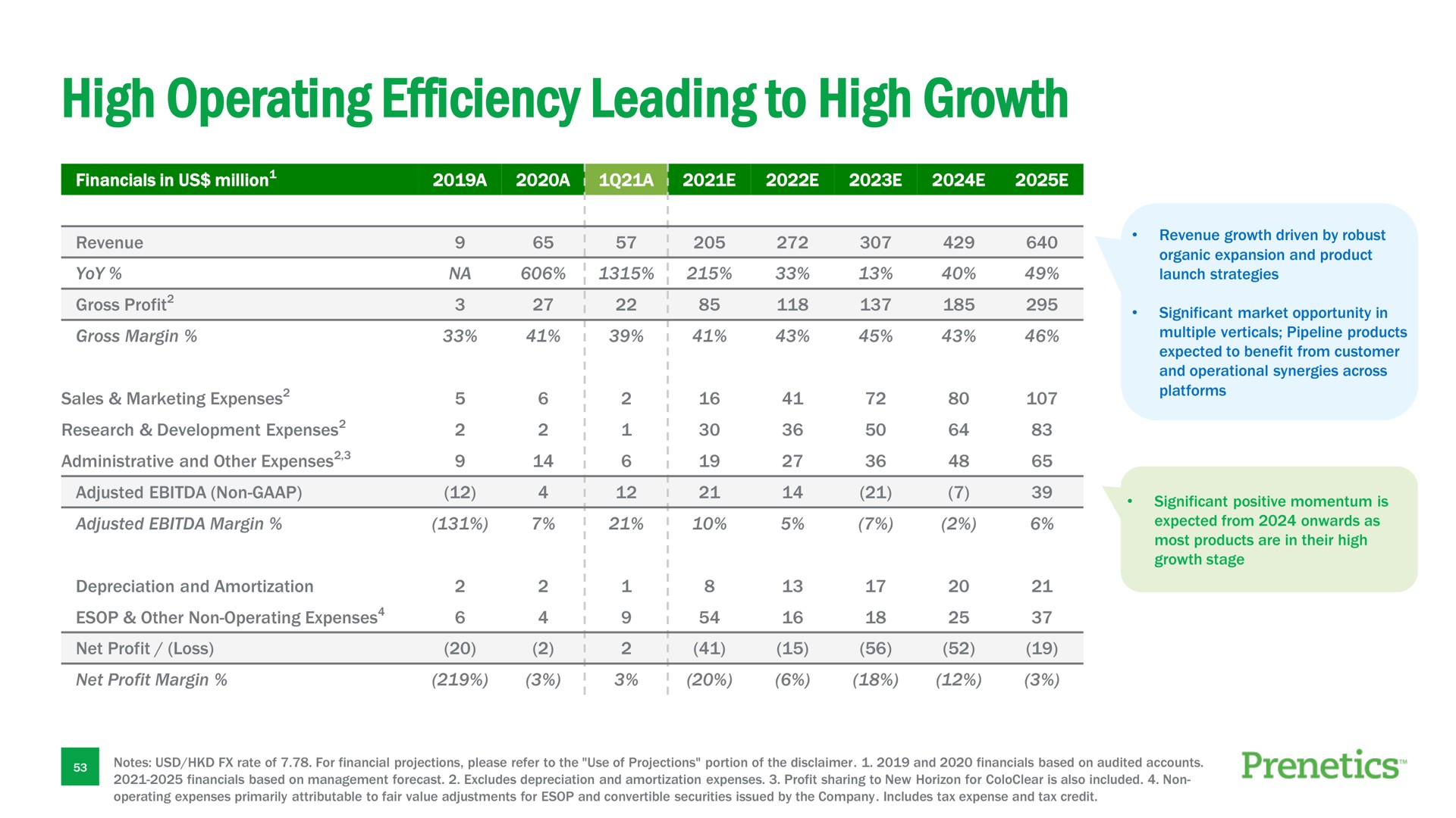 high operating efficiency leading to high growth | Prenetics