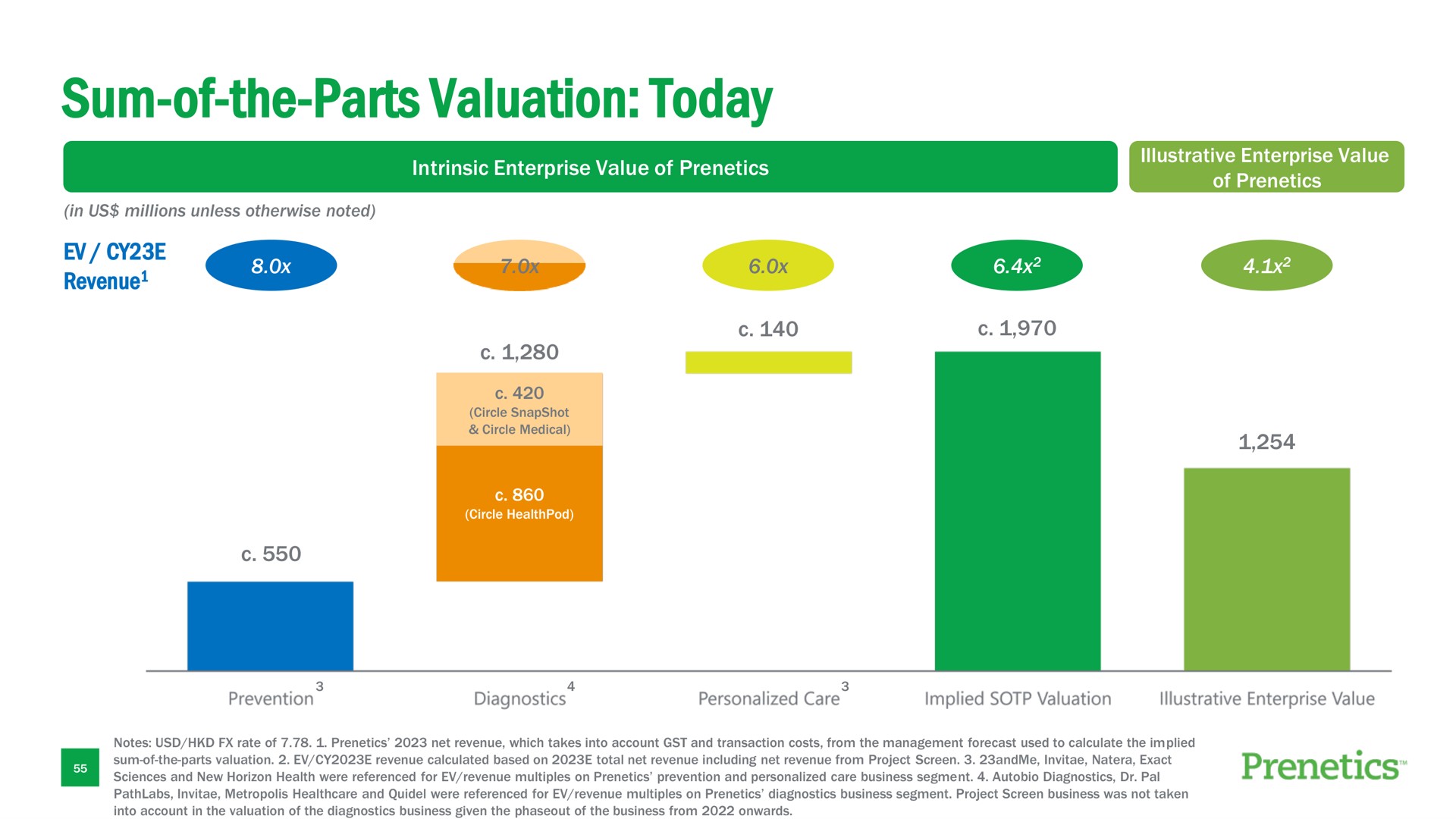 sum of the parts valuation today | Prenetics