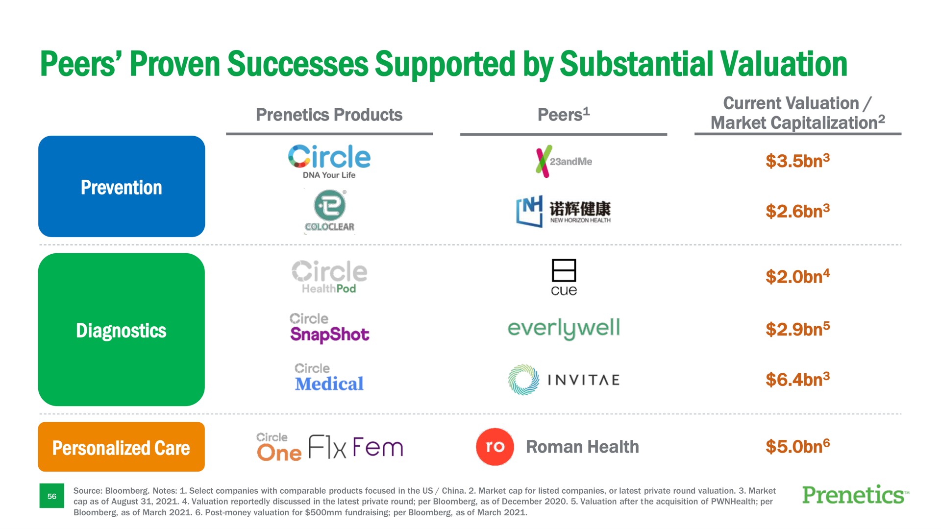 peers proven successes supported by substantial valuation | Prenetics