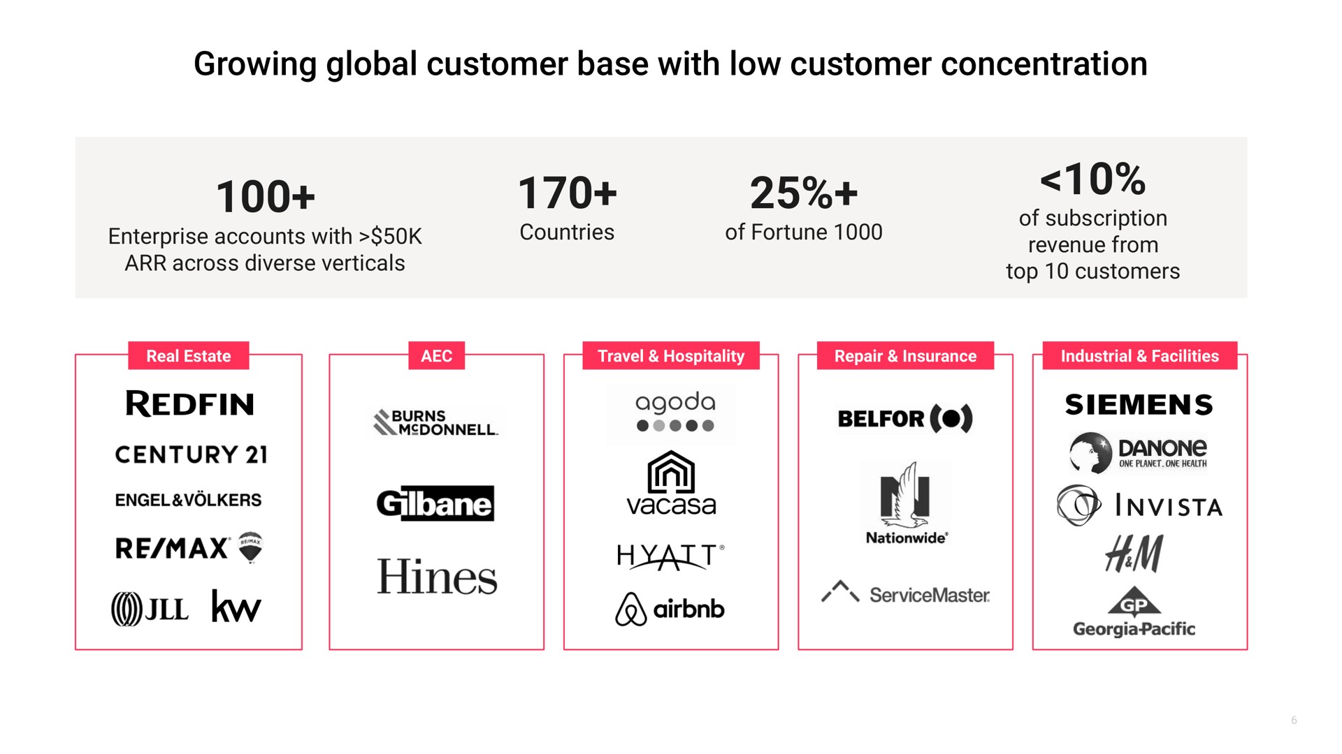 growing global customer base with low customer concentration redfin century a | Matterport