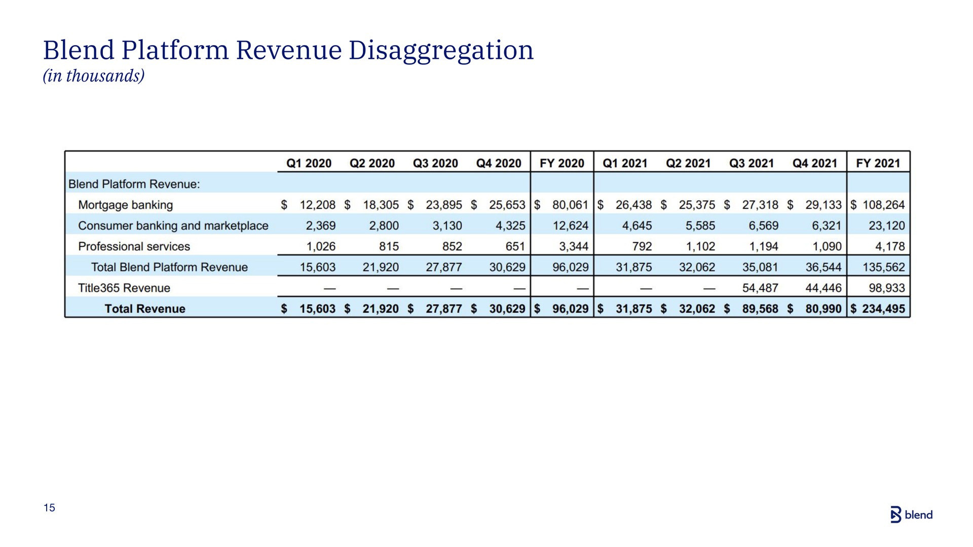 blend platform revenue disaggregation title total | Blend