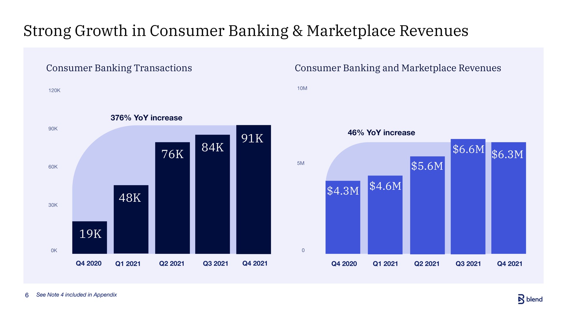 strong growth in consumer banking revenues so tae no an | Blend