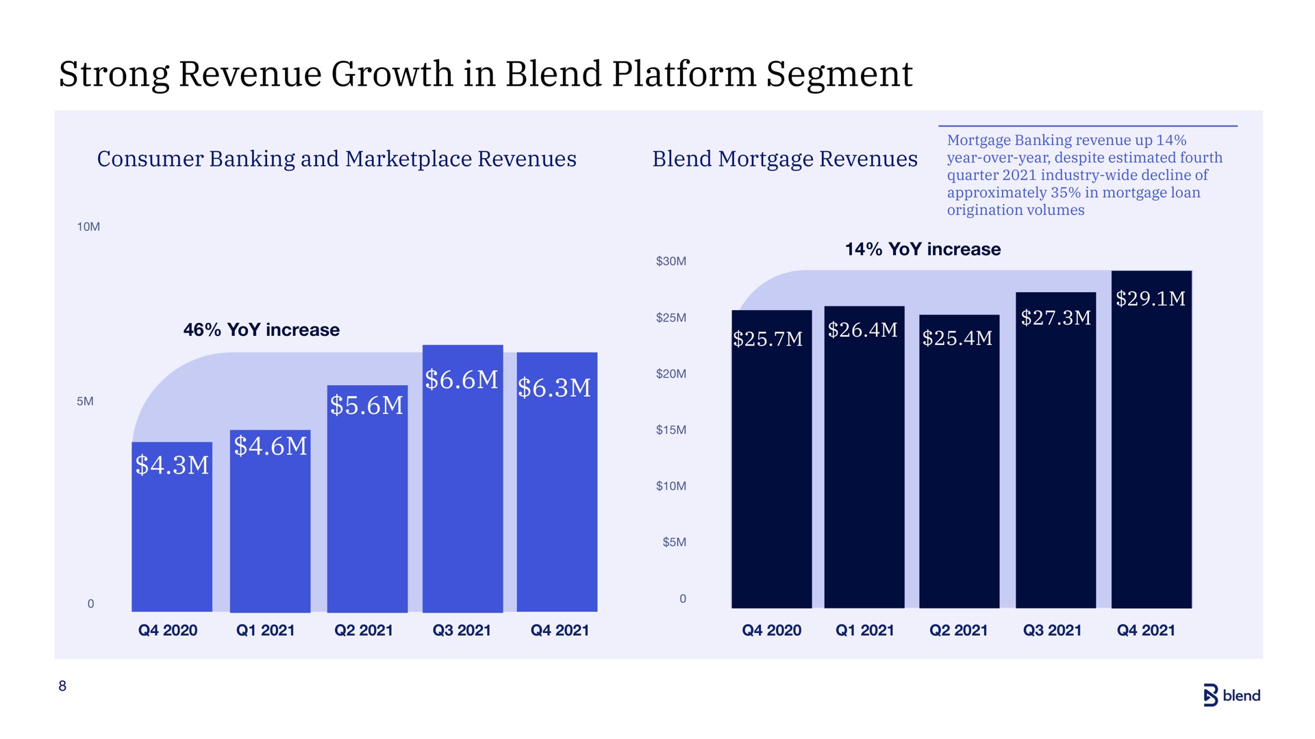 strong revenue growth in blend platform segment i me | Blend