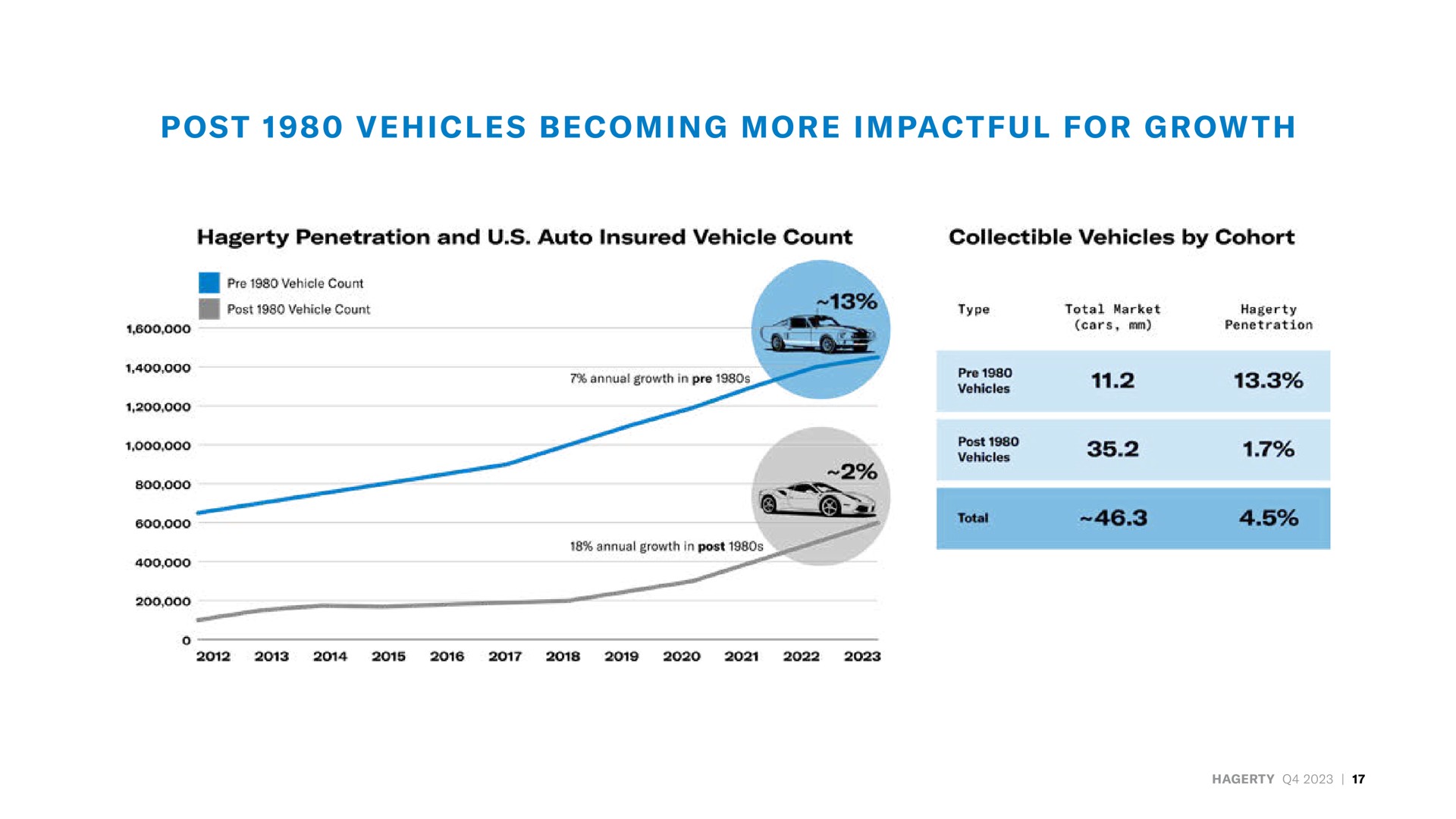 post vehicles becoming more for growth vee | Hagerty