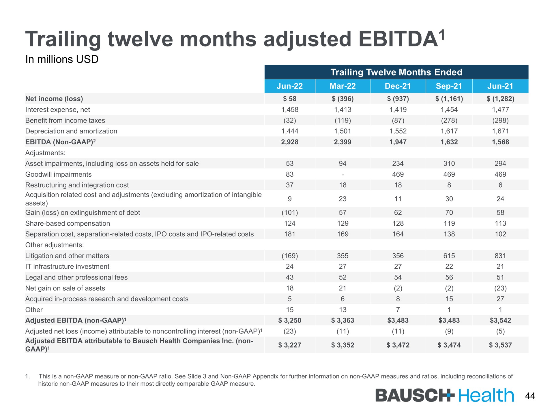 trailing twelve months adjusted health | Bausch Health Companies