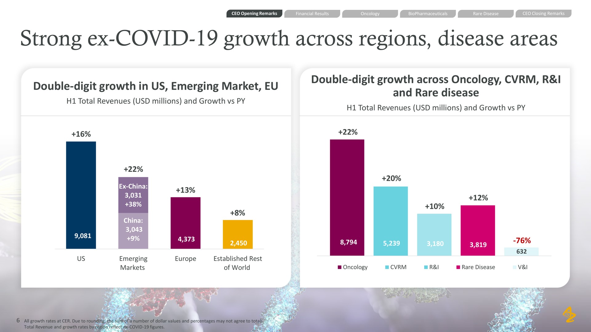 strong covid growth across regions disease areas double digit growth in us emerging market double digit growth across oncology i and rare disease | AstraZeneca