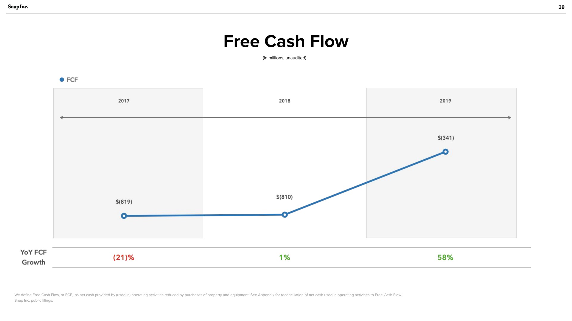 free cash flow | Snap Inc