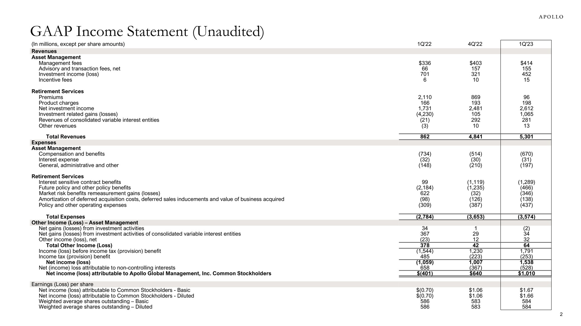 income statement unaudited | Apollo Global Management