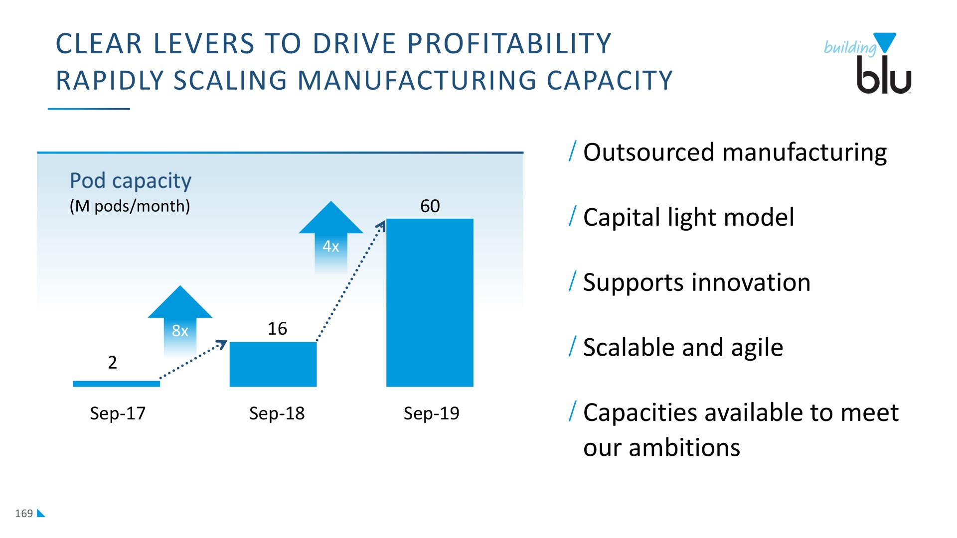 clear levers to drive profitability rapidly scaling manufacturing capacity | Imperial Brands