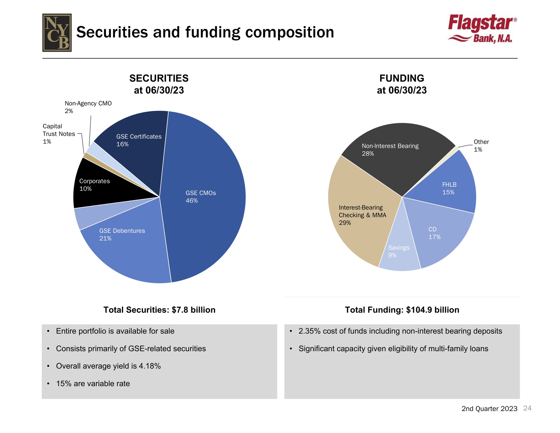 securities and funding composition pie | New York Community Bancorp