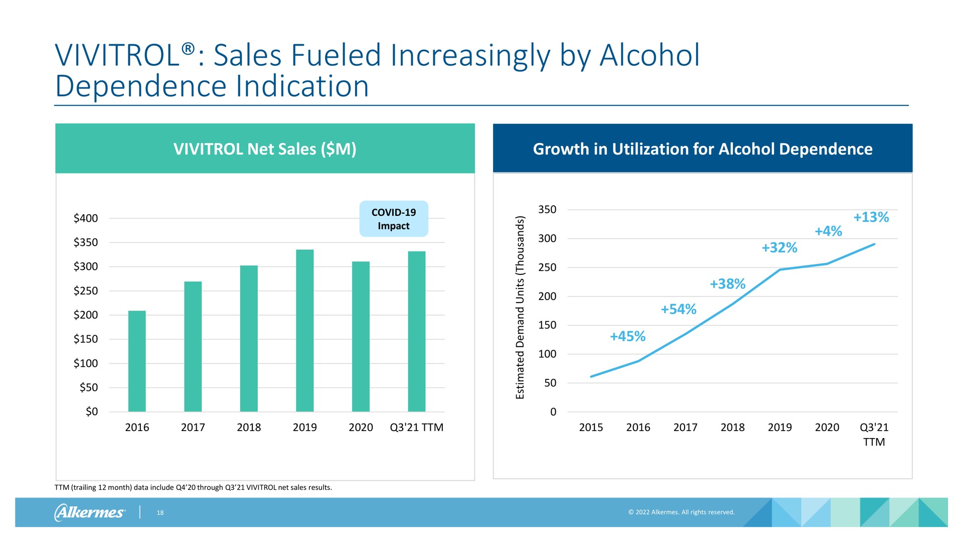 sales fueled increasingly by alcohol dependence indication | Alkermes
