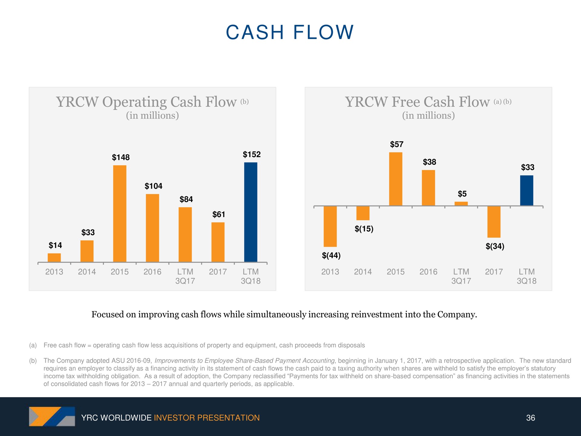 cash flow | Yellow Corporation