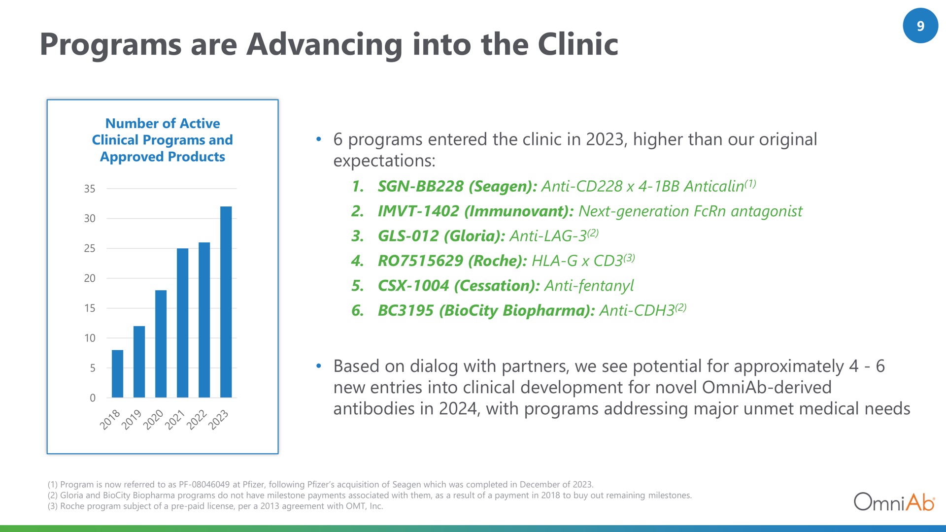 programs are advancing into the clinic a | OmniAb