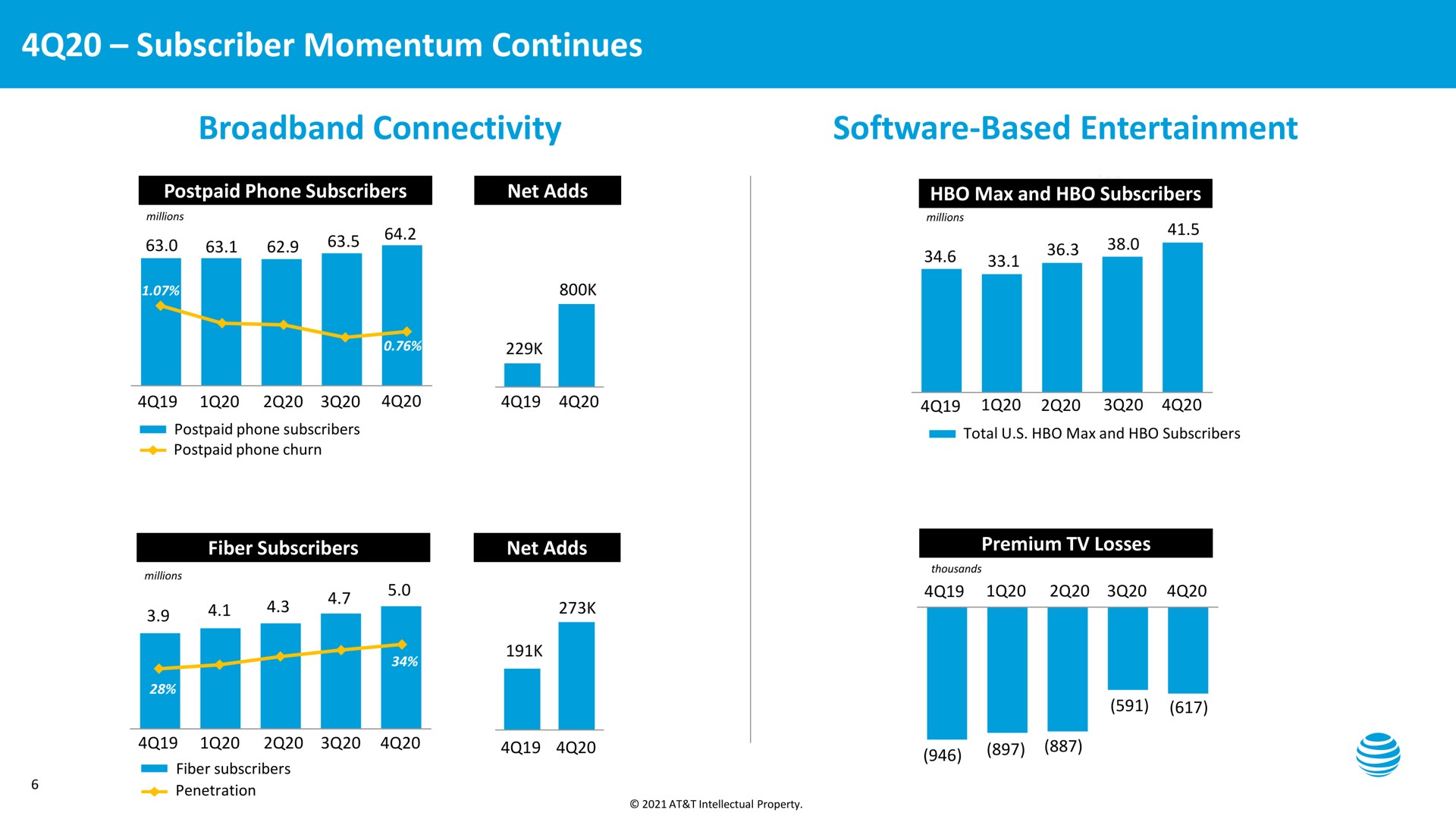 subscriber momentum continues connectivity based entertainment a | AT&T