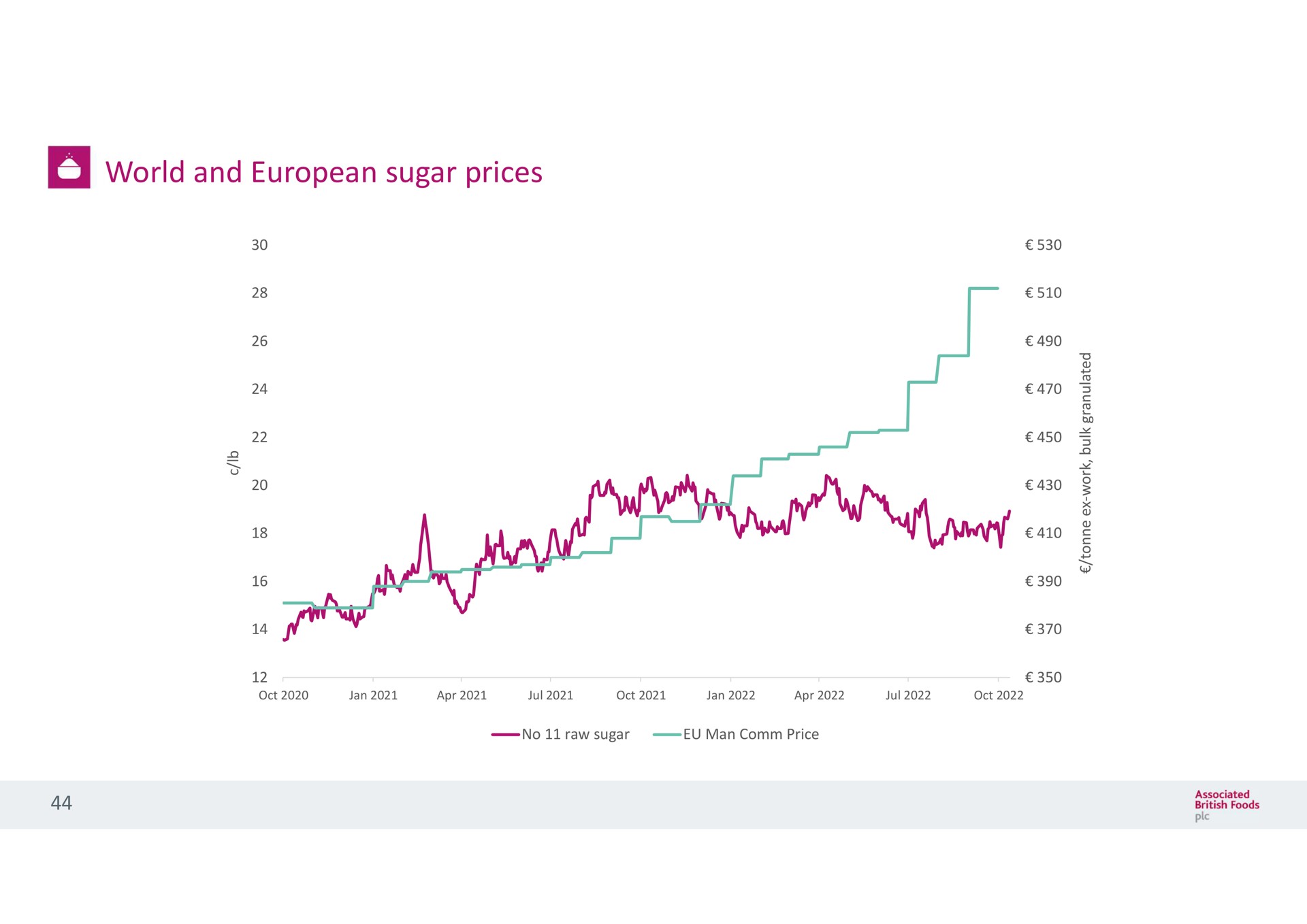 world and sugar prices | Associated British Foods