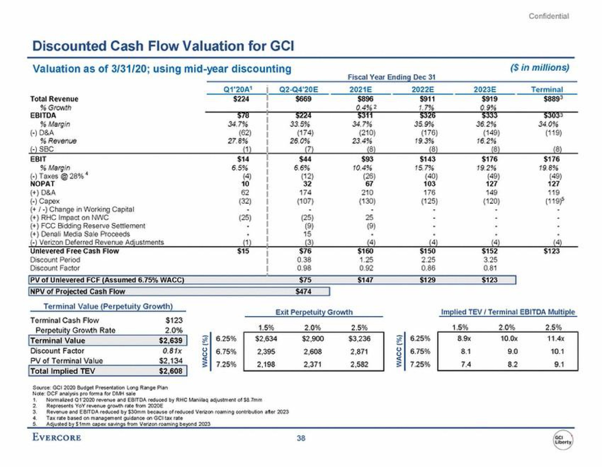 discounted cash flow valuation for valuation as of using mid year discounting in millions a a growth rate an | Evercore
