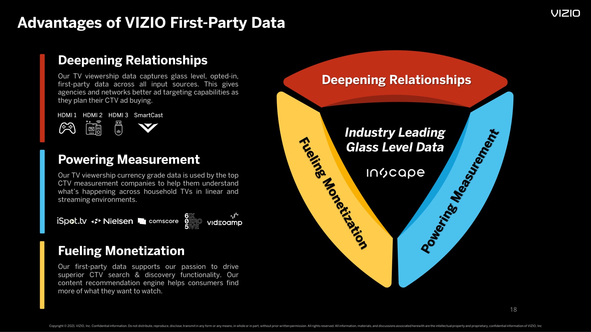 advantages of first party data deepening relationships powering measurement fueling monetization deepening relationships industry leading glass level data | Vizio